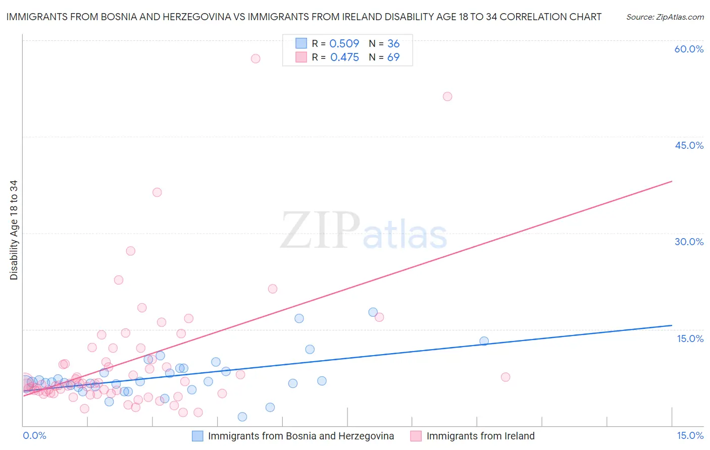 Immigrants from Bosnia and Herzegovina vs Immigrants from Ireland Disability Age 18 to 34