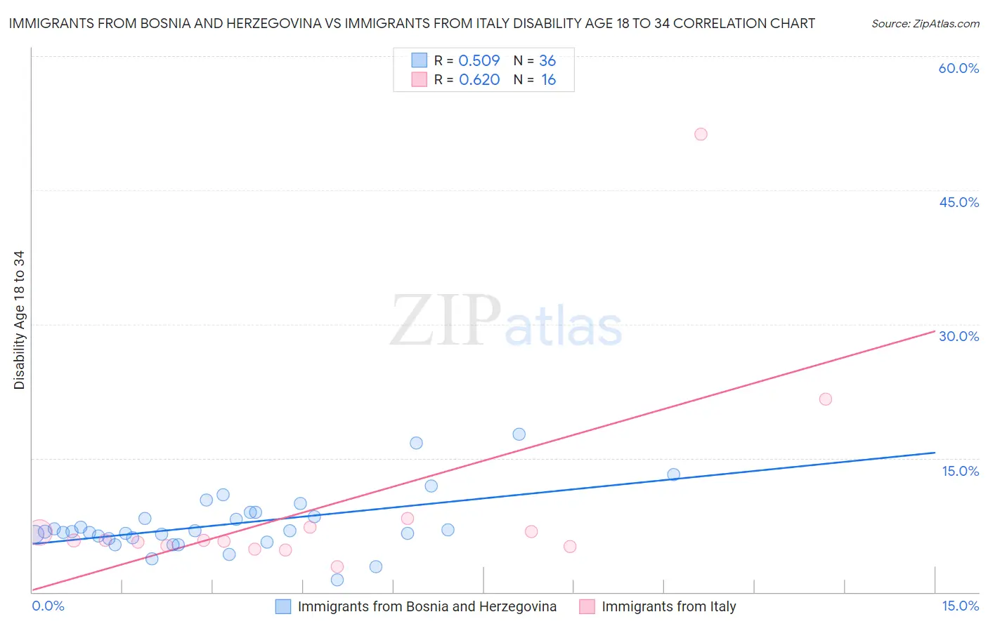 Immigrants from Bosnia and Herzegovina vs Immigrants from Italy Disability Age 18 to 34