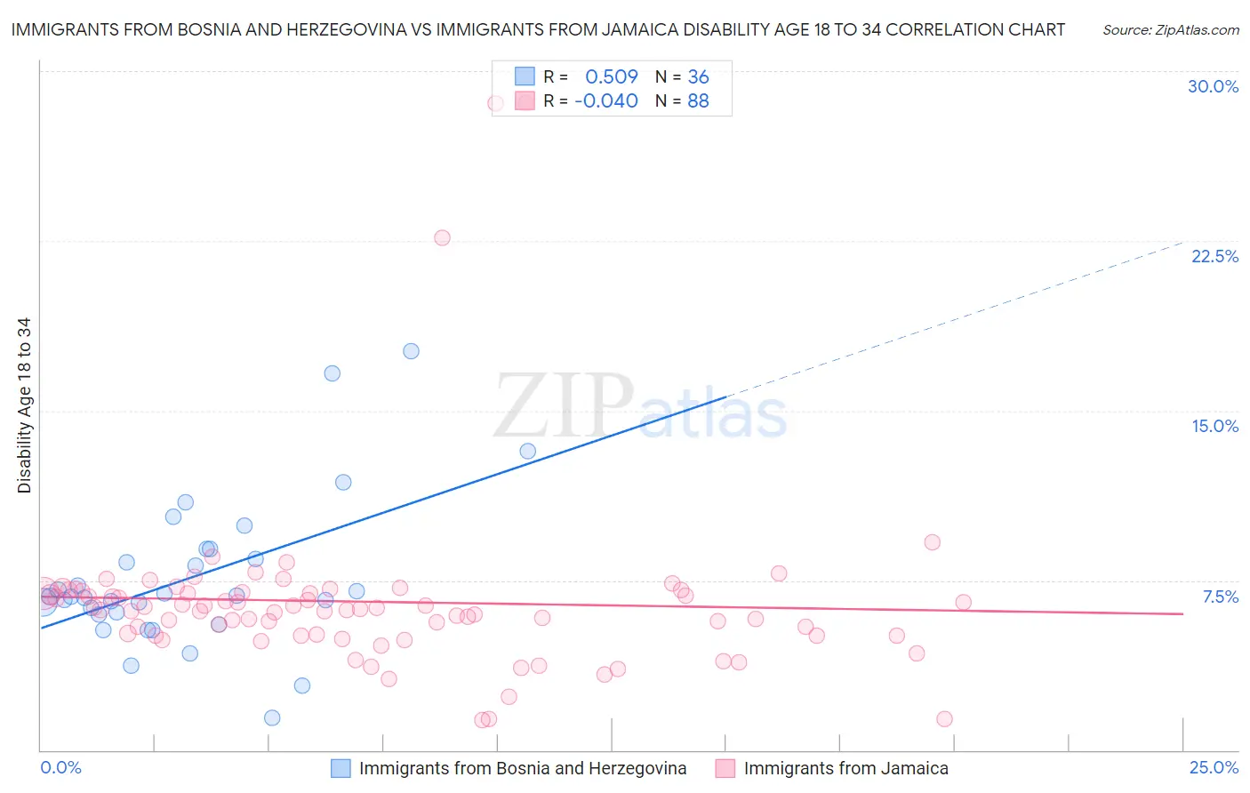 Immigrants from Bosnia and Herzegovina vs Immigrants from Jamaica Disability Age 18 to 34