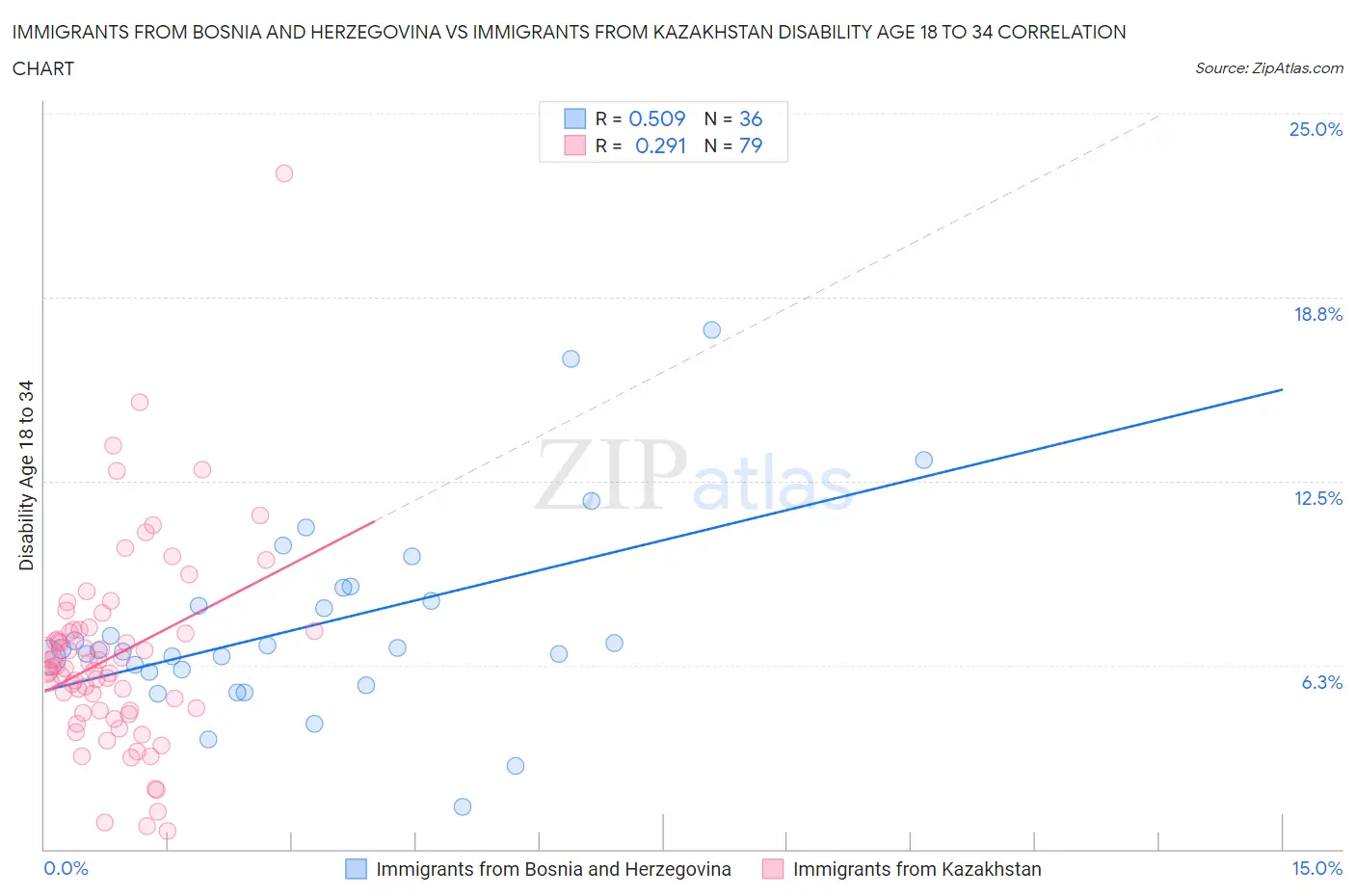 Immigrants from Bosnia and Herzegovina vs Immigrants from Kazakhstan Disability Age 18 to 34