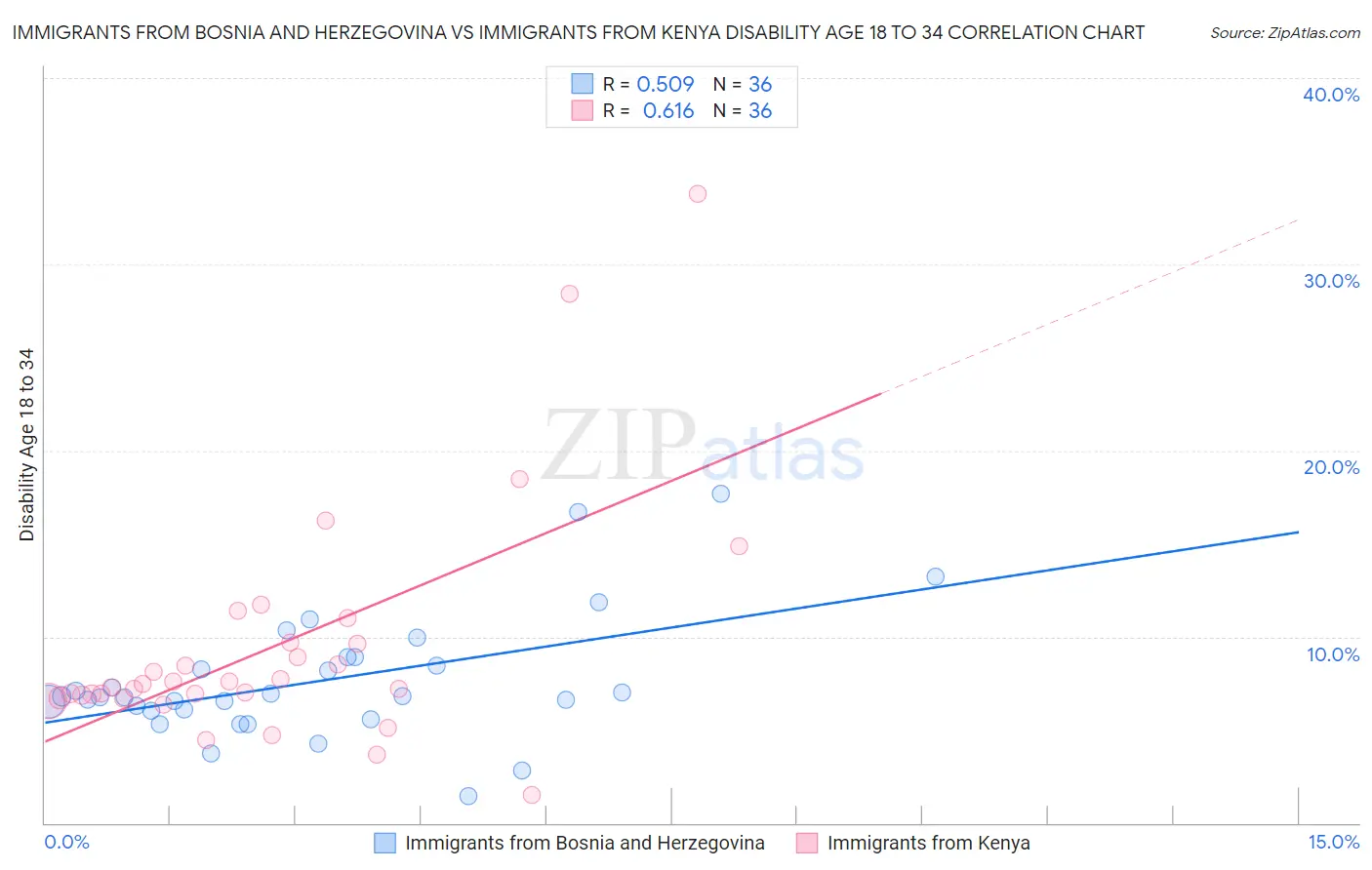 Immigrants from Bosnia and Herzegovina vs Immigrants from Kenya Disability Age 18 to 34