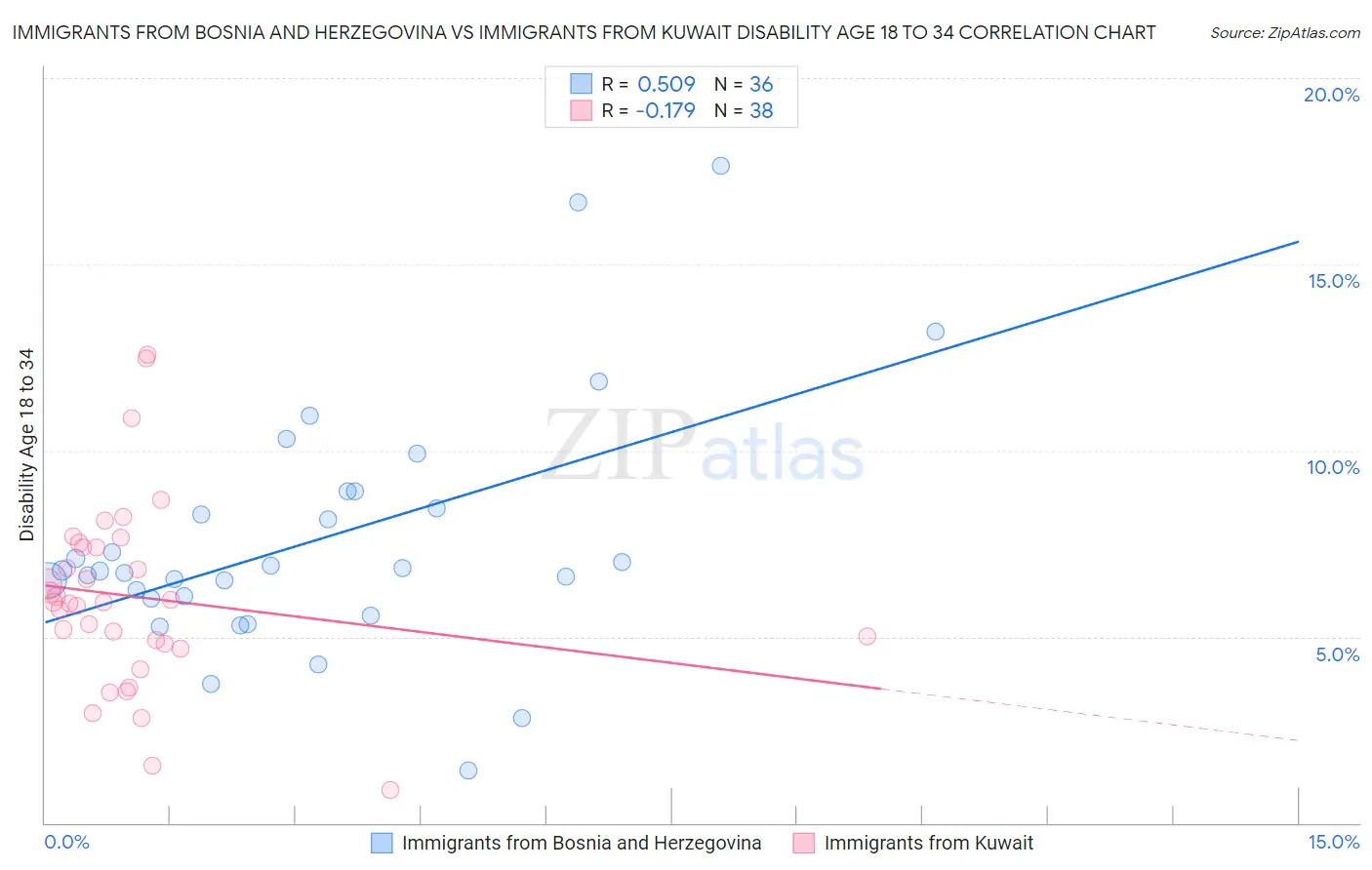 Immigrants from Bosnia and Herzegovina vs Immigrants from Kuwait Disability Age 18 to 34