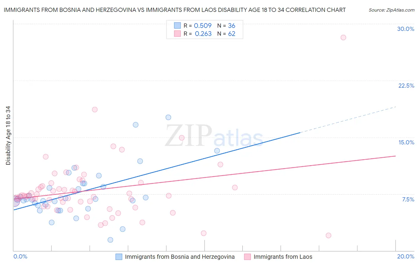 Immigrants from Bosnia and Herzegovina vs Immigrants from Laos Disability Age 18 to 34