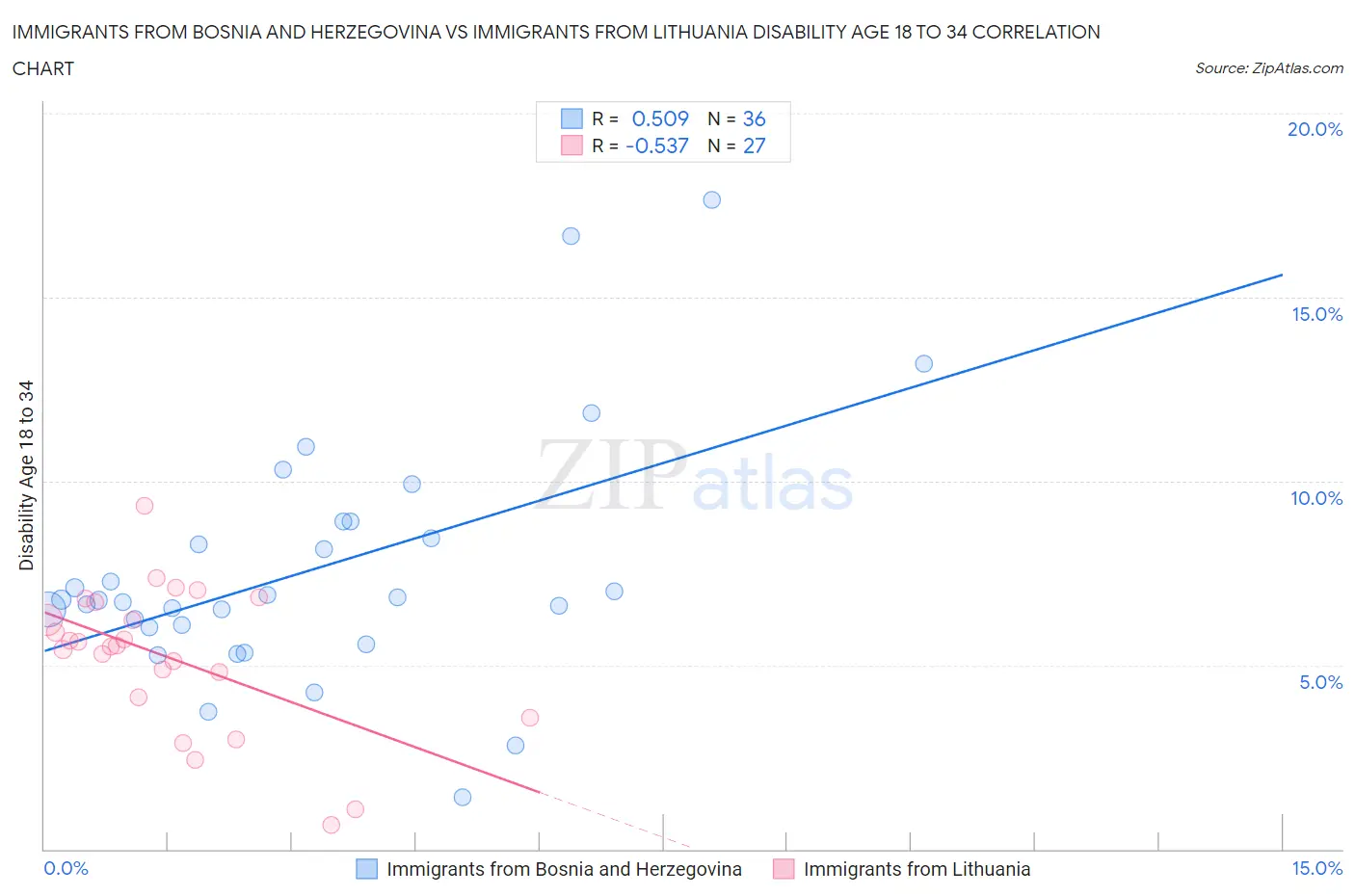 Immigrants from Bosnia and Herzegovina vs Immigrants from Lithuania Disability Age 18 to 34
