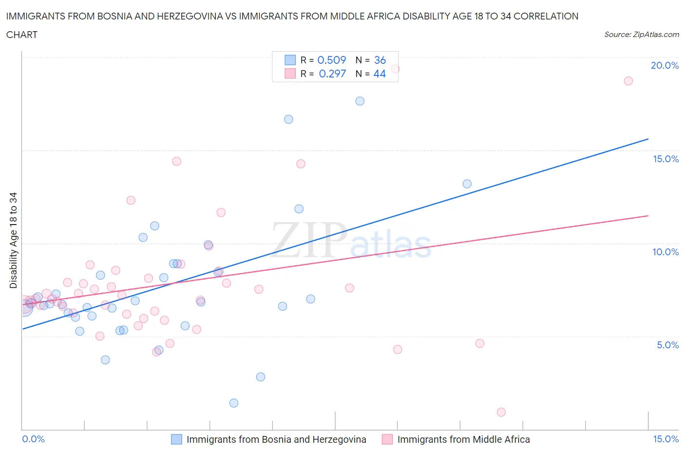 Immigrants from Bosnia and Herzegovina vs Immigrants from Middle Africa Disability Age 18 to 34