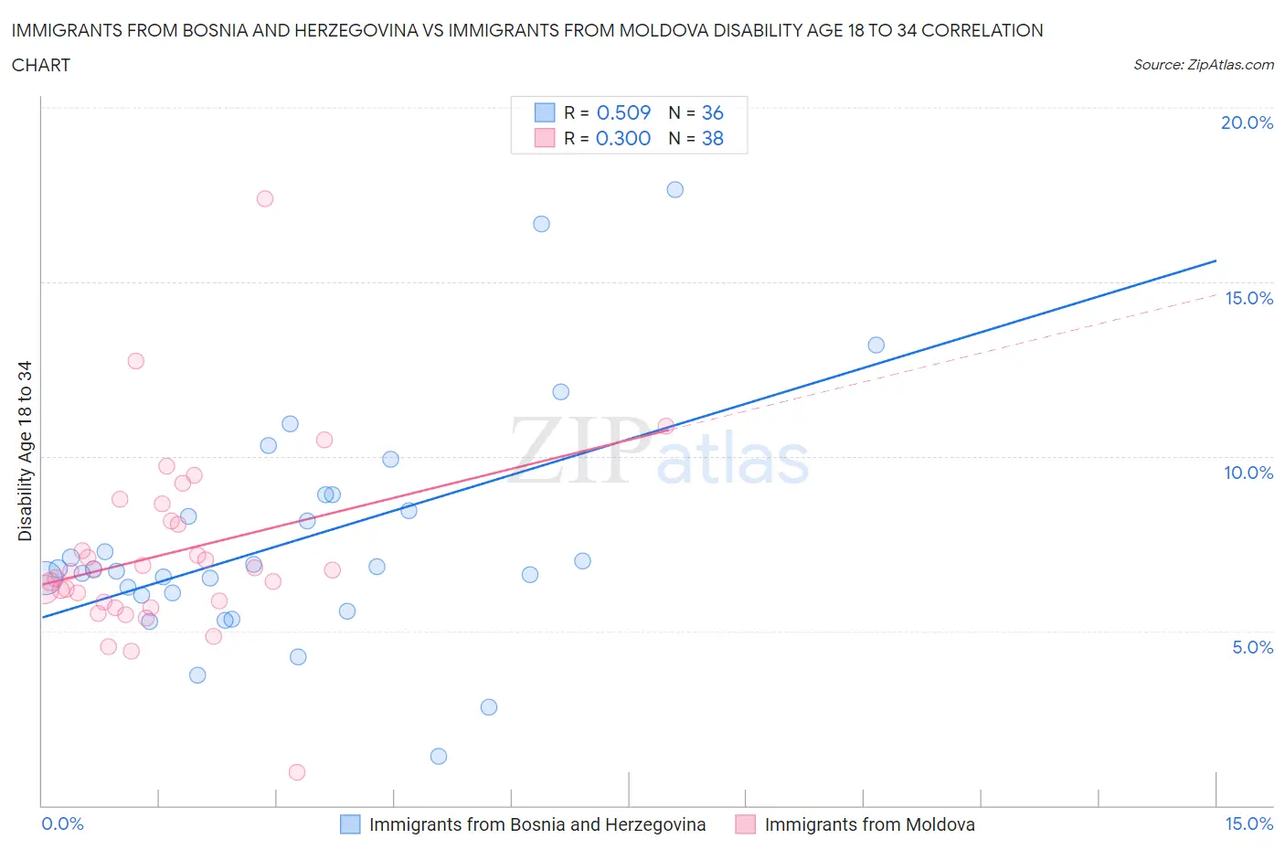 Immigrants from Bosnia and Herzegovina vs Immigrants from Moldova Disability Age 18 to 34