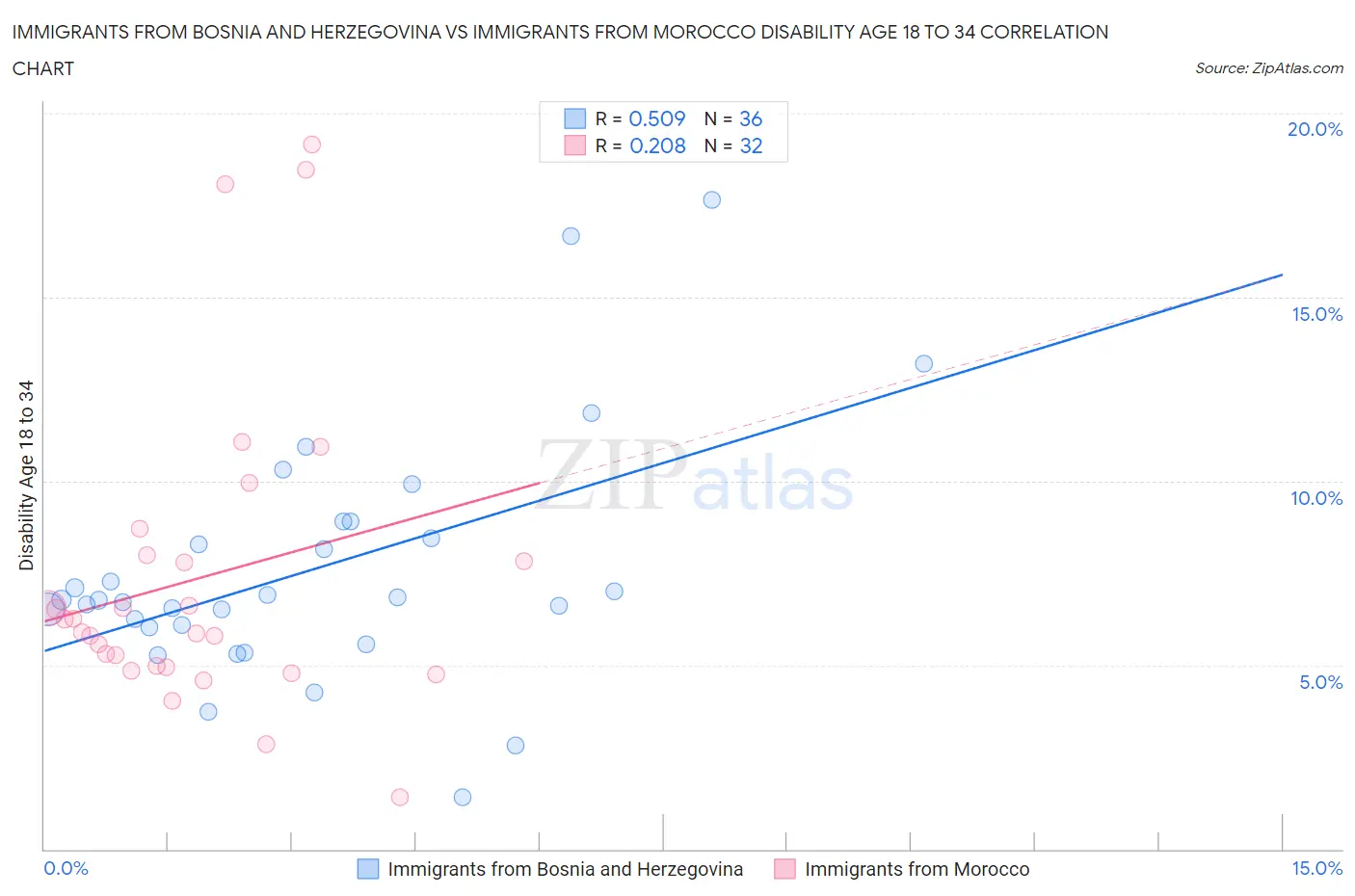 Immigrants from Bosnia and Herzegovina vs Immigrants from Morocco Disability Age 18 to 34