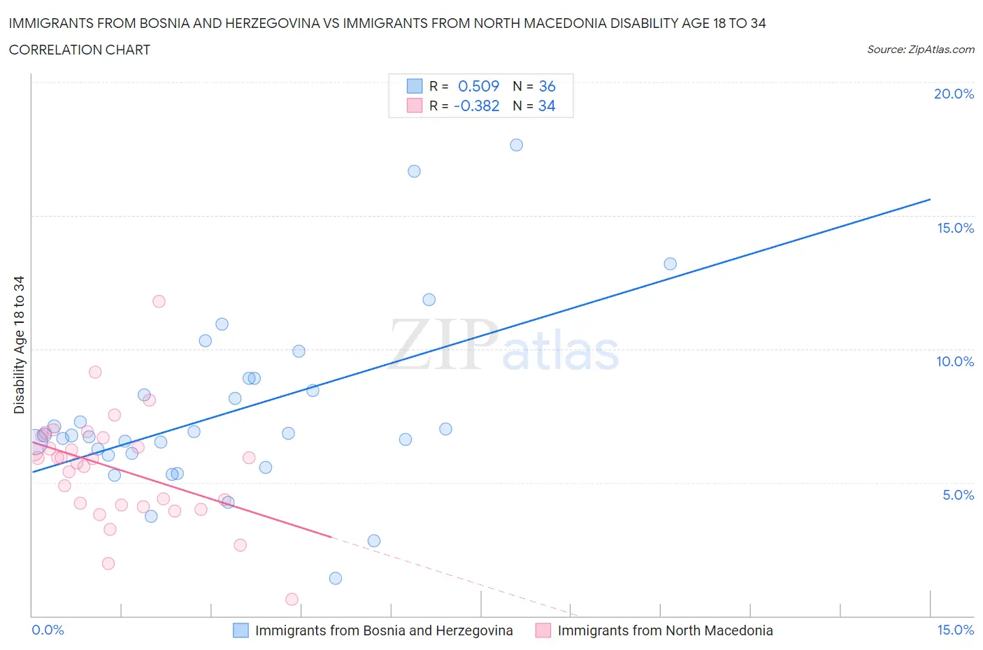 Immigrants from Bosnia and Herzegovina vs Immigrants from North Macedonia Disability Age 18 to 34