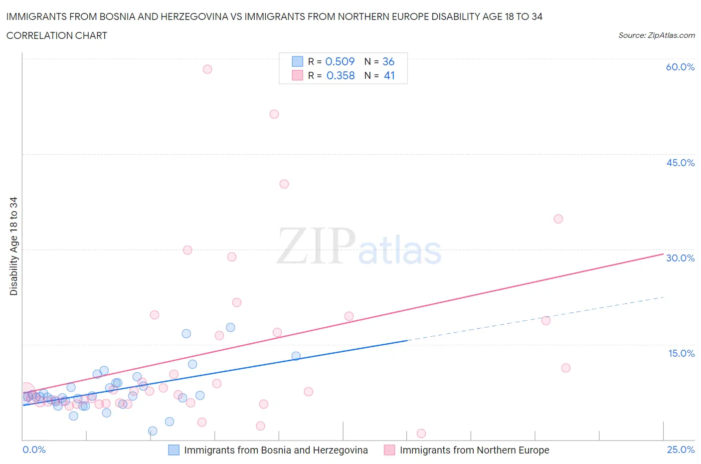 Immigrants from Bosnia and Herzegovina vs Immigrants from Northern Europe Disability Age 18 to 34