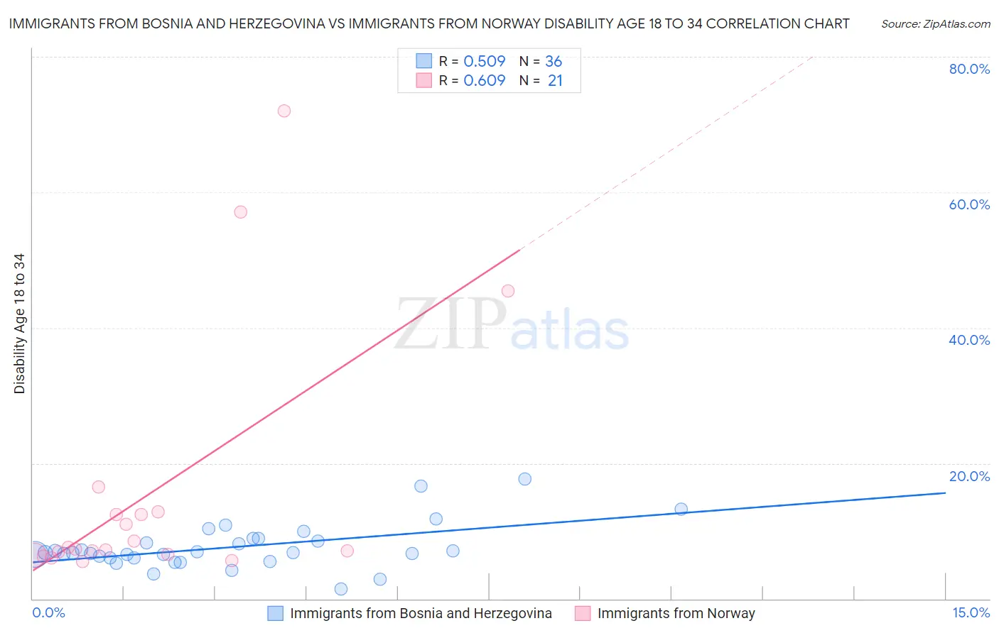 Immigrants from Bosnia and Herzegovina vs Immigrants from Norway Disability Age 18 to 34
