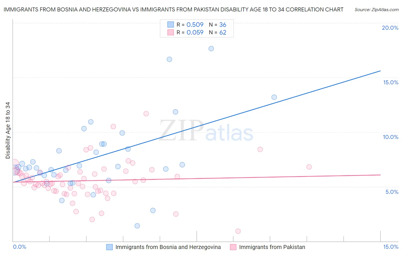 Immigrants from Bosnia and Herzegovina vs Immigrants from Pakistan Disability Age 18 to 34