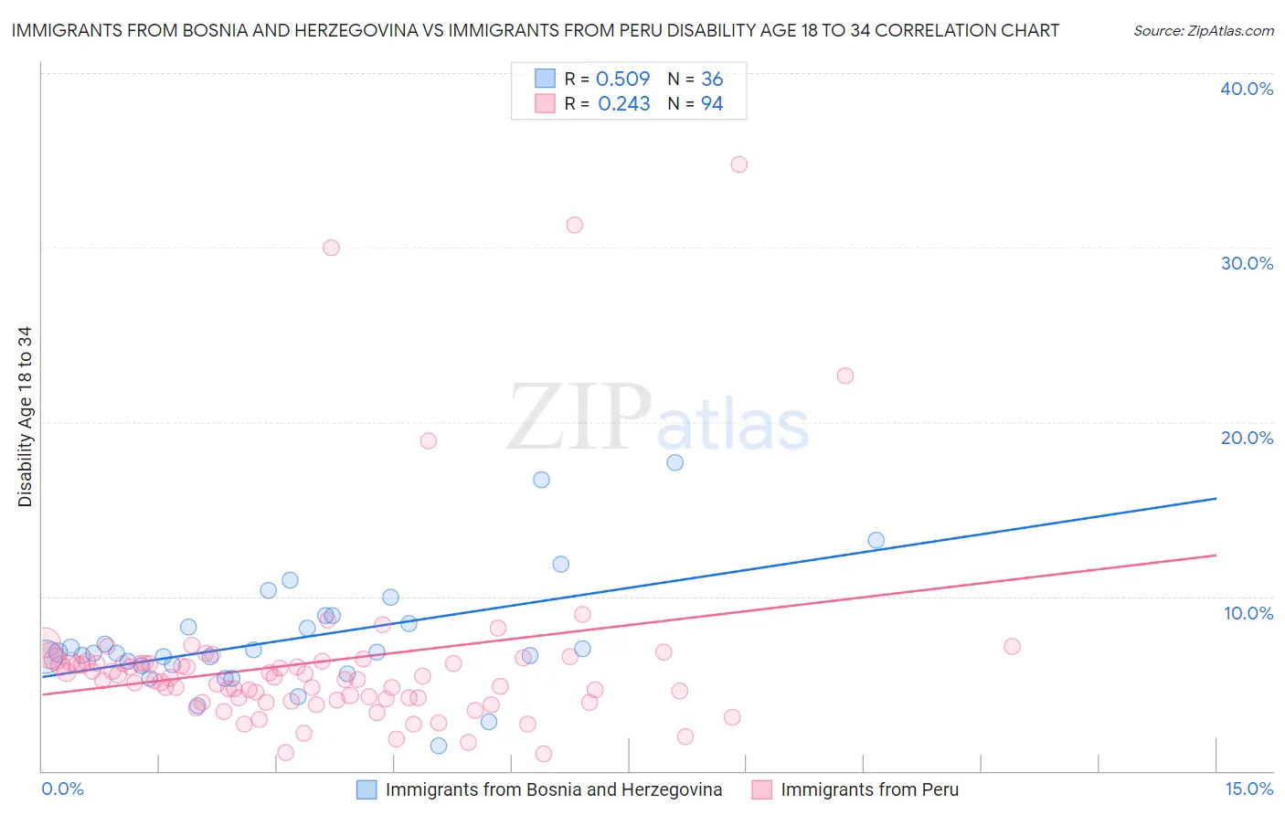 Immigrants from Bosnia and Herzegovina vs Immigrants from Peru Disability Age 18 to 34