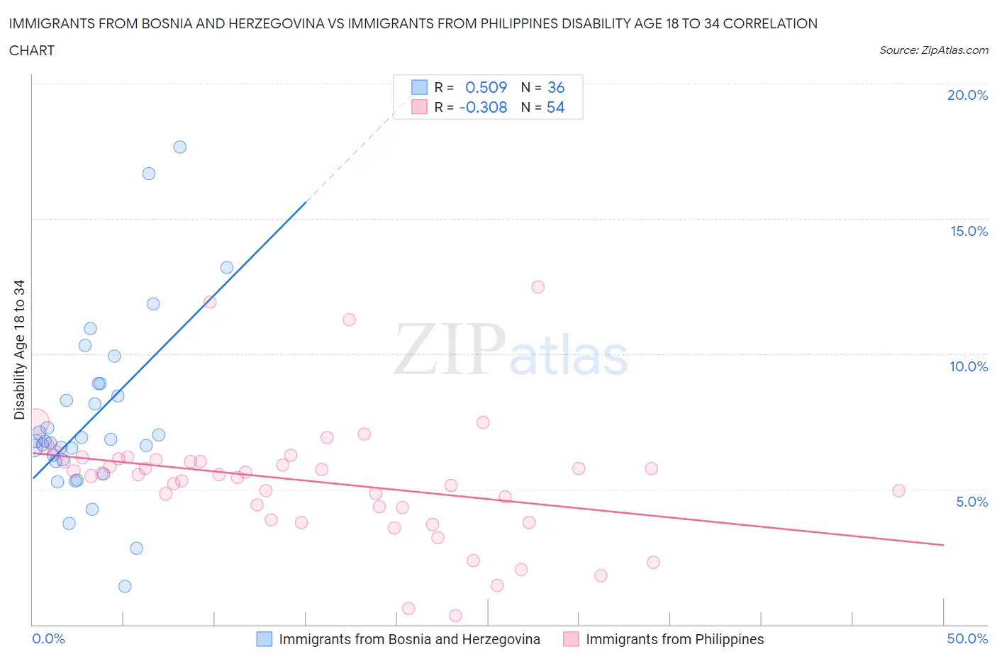 Immigrants from Bosnia and Herzegovina vs Immigrants from Philippines Disability Age 18 to 34