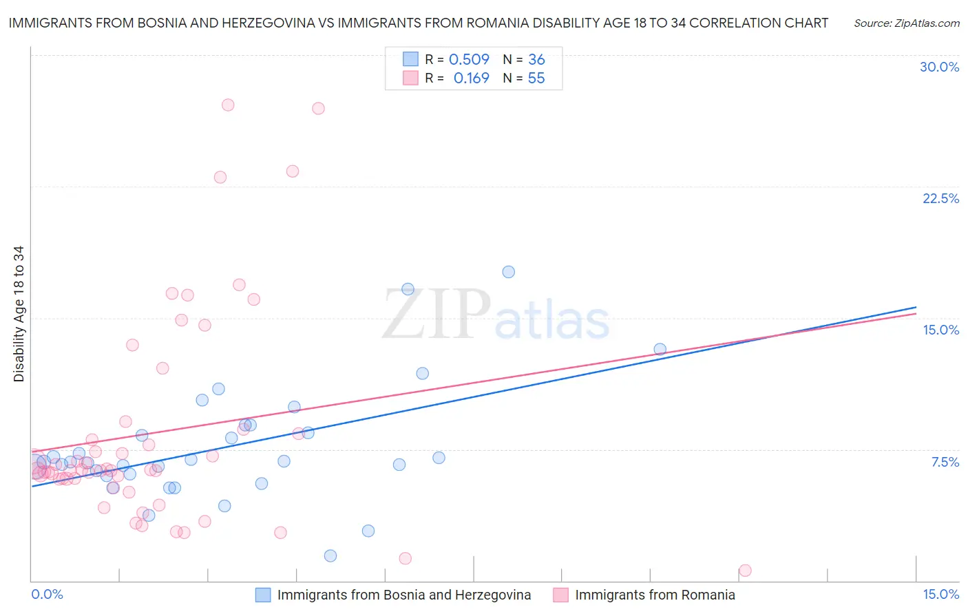 Immigrants from Bosnia and Herzegovina vs Immigrants from Romania Disability Age 18 to 34