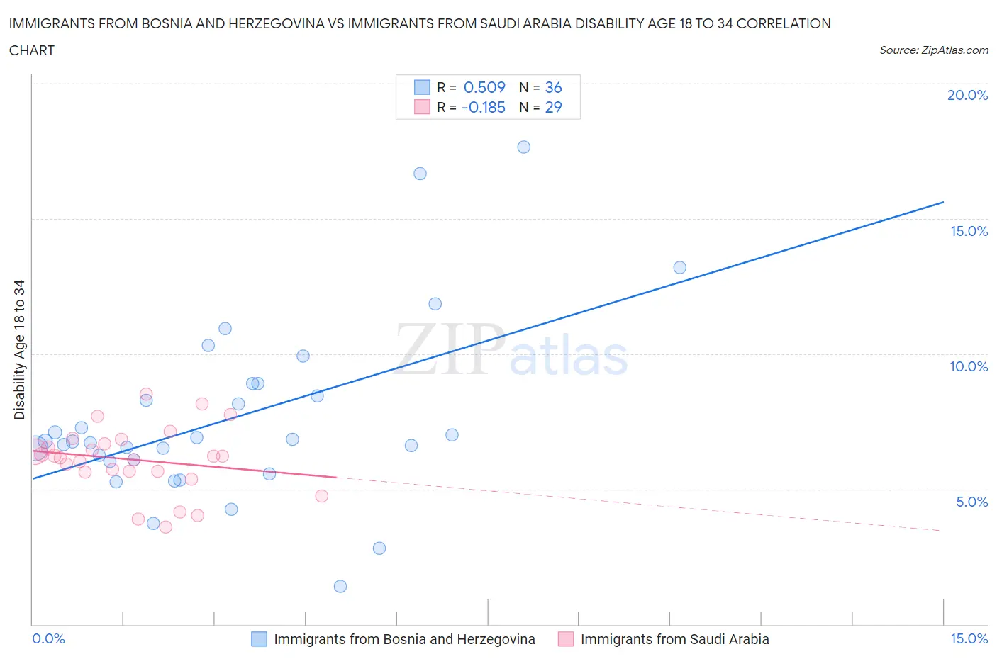 Immigrants from Bosnia and Herzegovina vs Immigrants from Saudi Arabia Disability Age 18 to 34