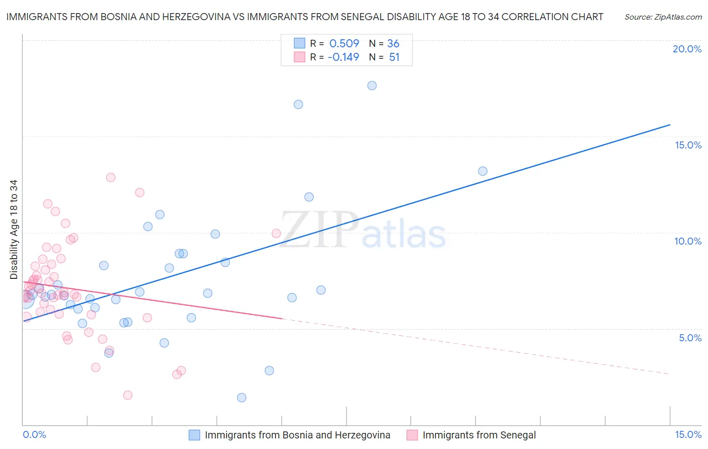 Immigrants from Bosnia and Herzegovina vs Immigrants from Senegal Disability Age 18 to 34