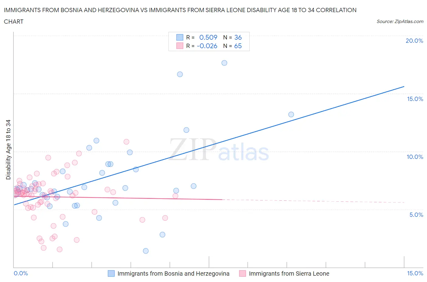Immigrants from Bosnia and Herzegovina vs Immigrants from Sierra Leone Disability Age 18 to 34