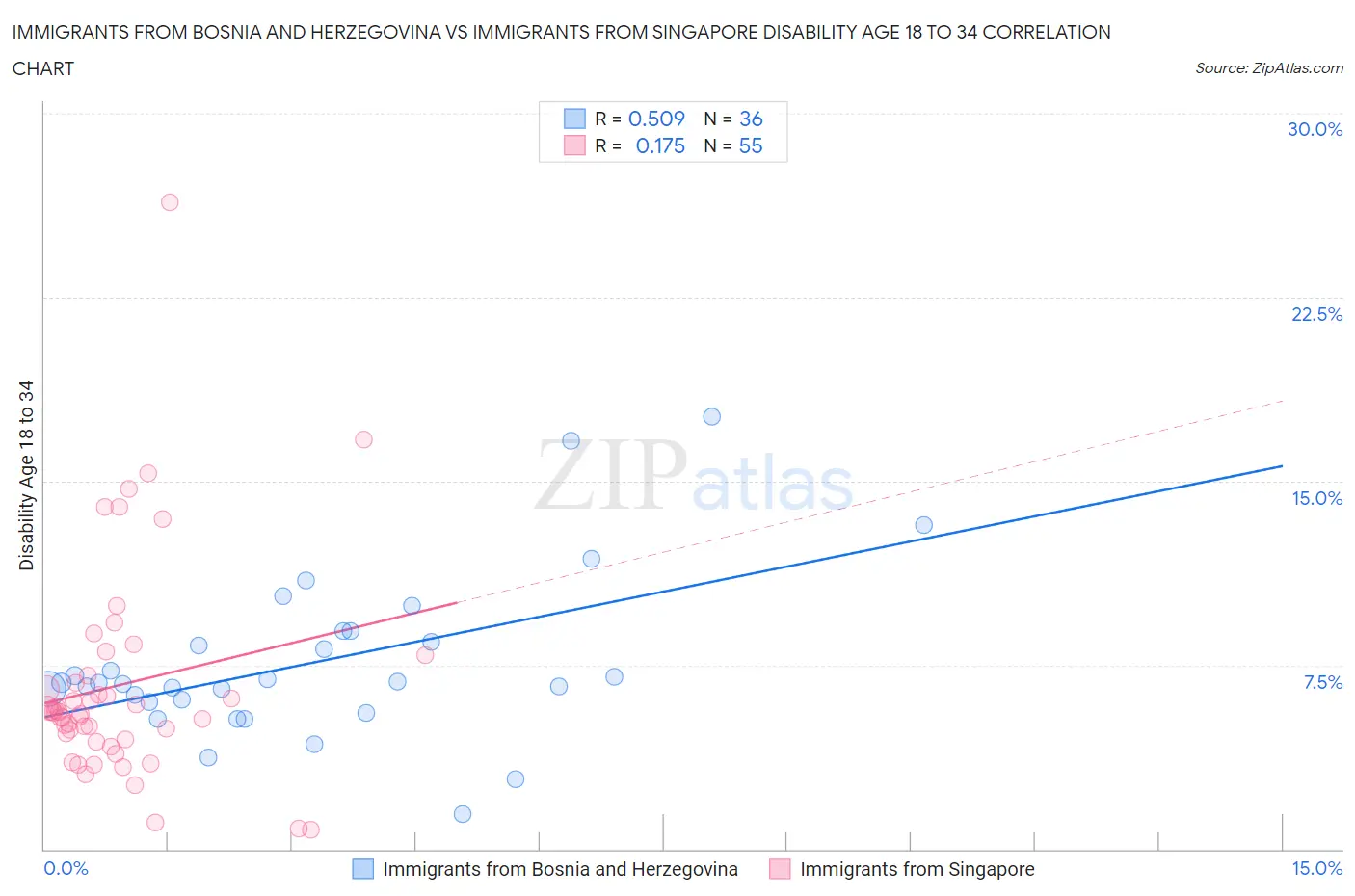 Immigrants from Bosnia and Herzegovina vs Immigrants from Singapore Disability Age 18 to 34