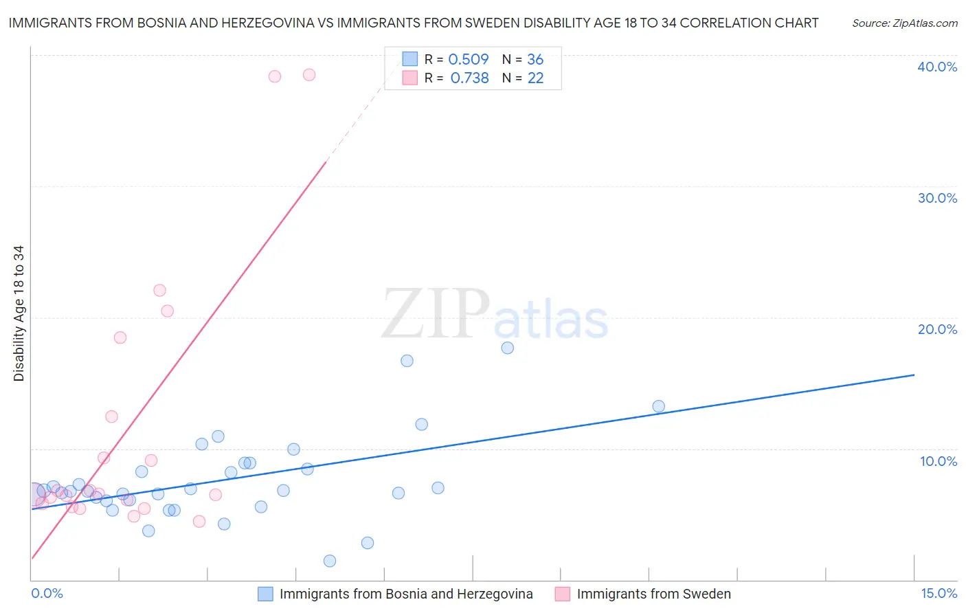 Immigrants from Bosnia and Herzegovina vs Immigrants from Sweden Disability Age 18 to 34