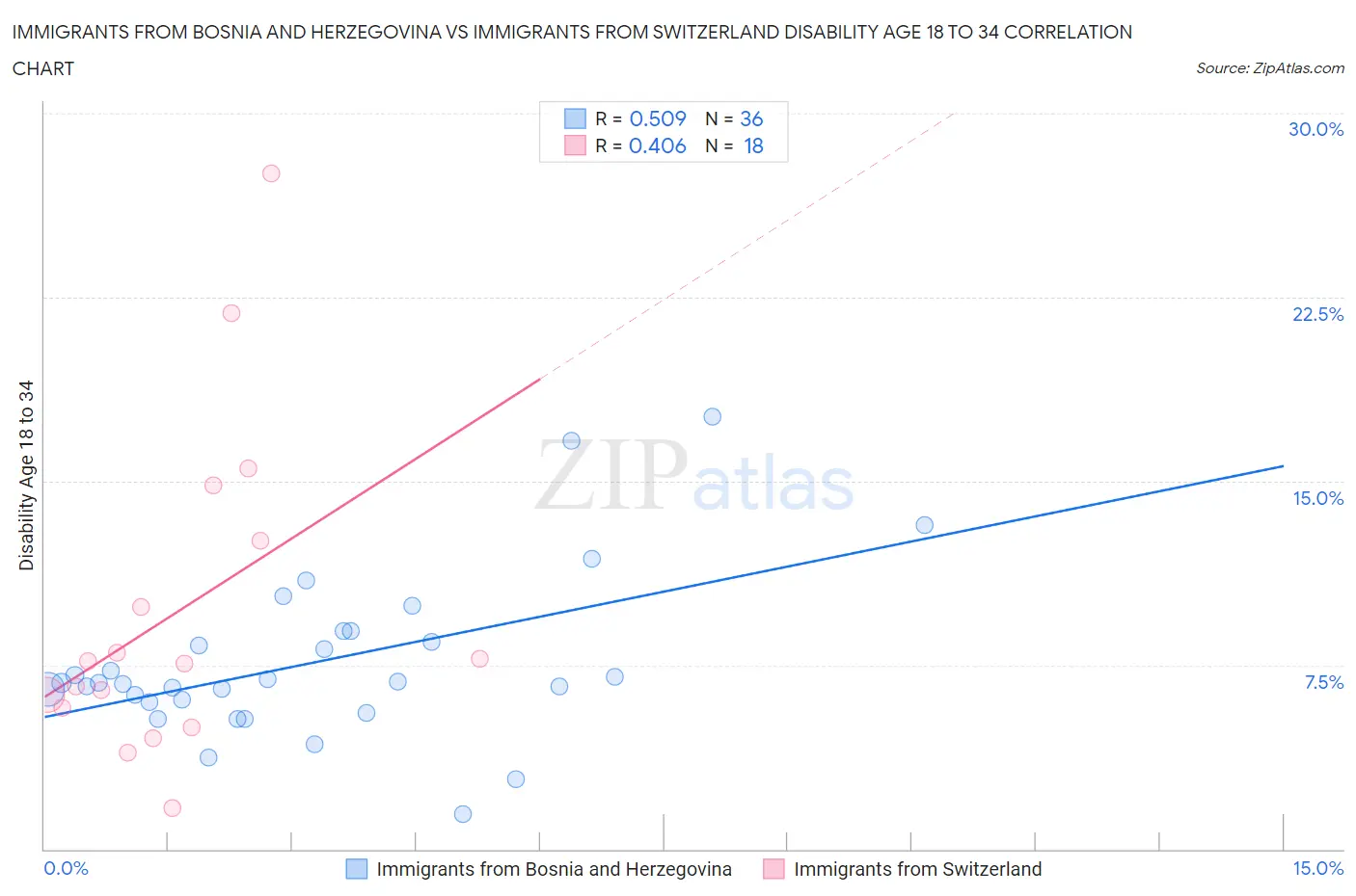 Immigrants from Bosnia and Herzegovina vs Immigrants from Switzerland Disability Age 18 to 34