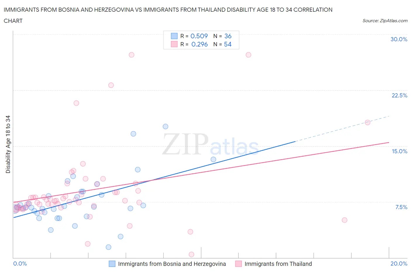 Immigrants from Bosnia and Herzegovina vs Immigrants from Thailand Disability Age 18 to 34