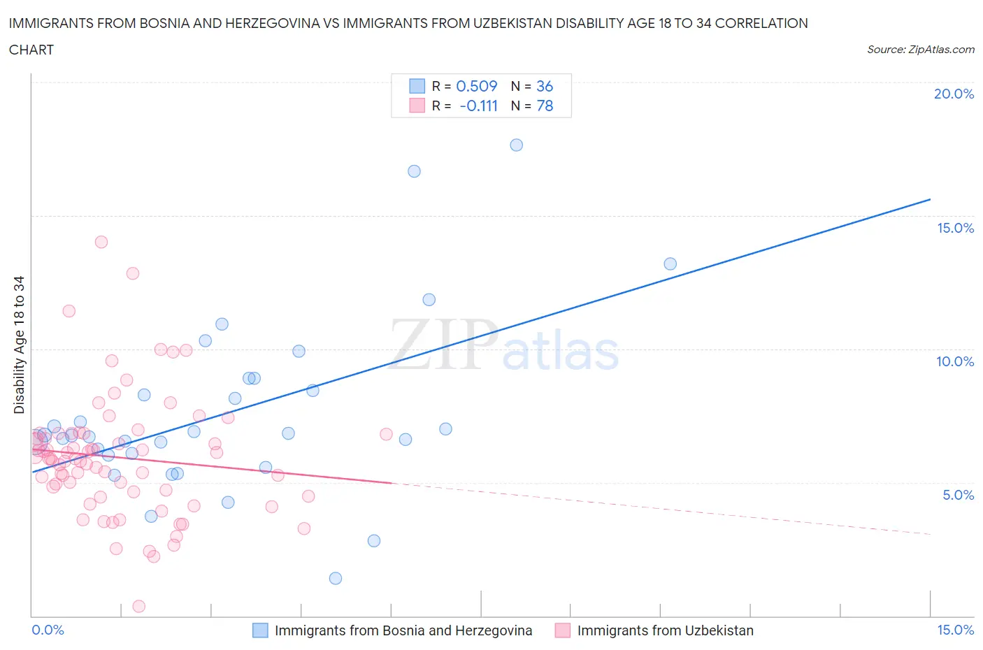 Immigrants from Bosnia and Herzegovina vs Immigrants from Uzbekistan Disability Age 18 to 34
