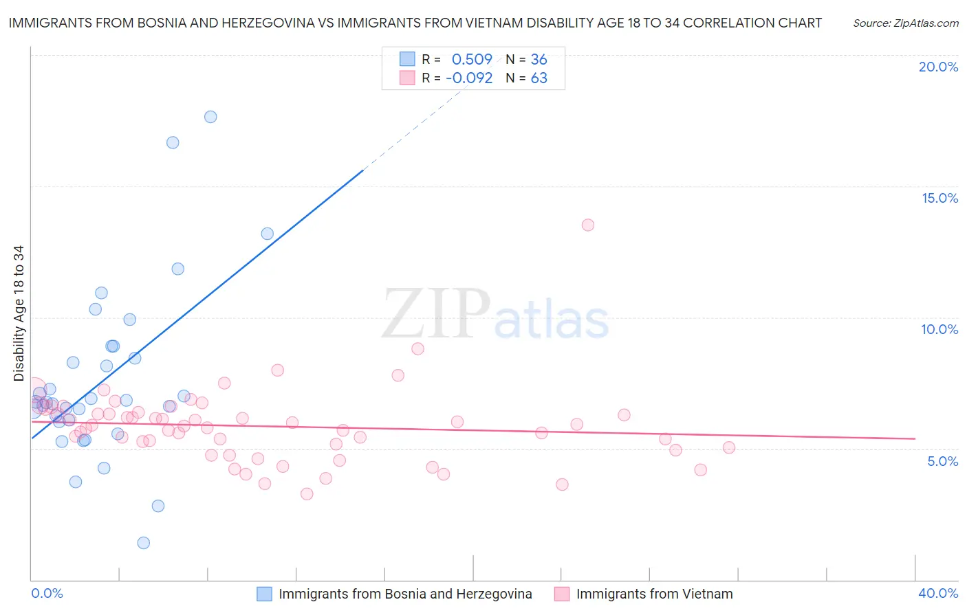 Immigrants from Bosnia and Herzegovina vs Immigrants from Vietnam Disability Age 18 to 34