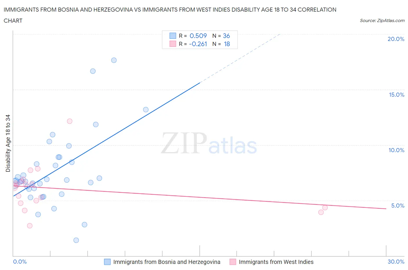 Immigrants from Bosnia and Herzegovina vs Immigrants from West Indies Disability Age 18 to 34