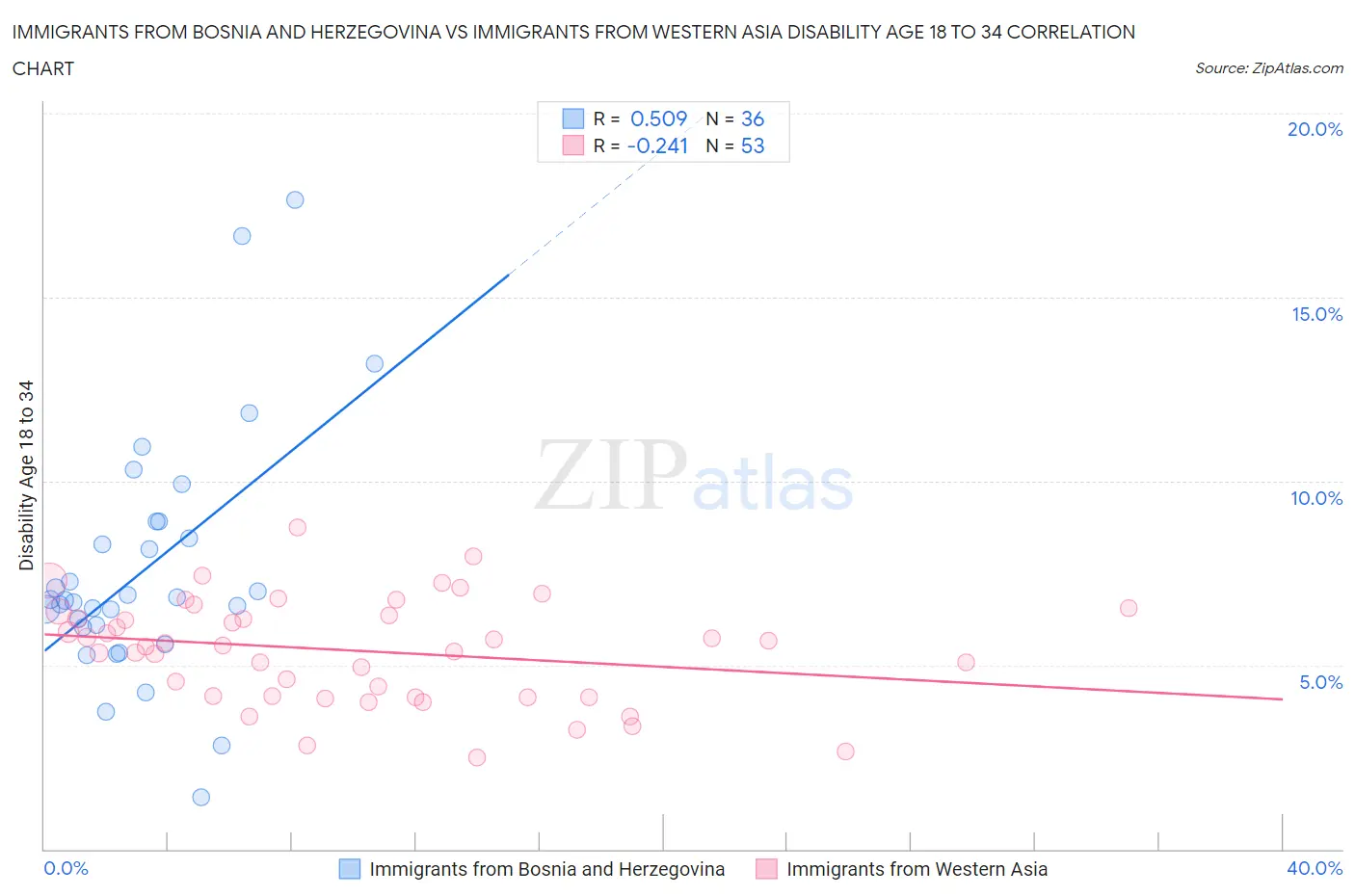 Immigrants from Bosnia and Herzegovina vs Immigrants from Western Asia Disability Age 18 to 34