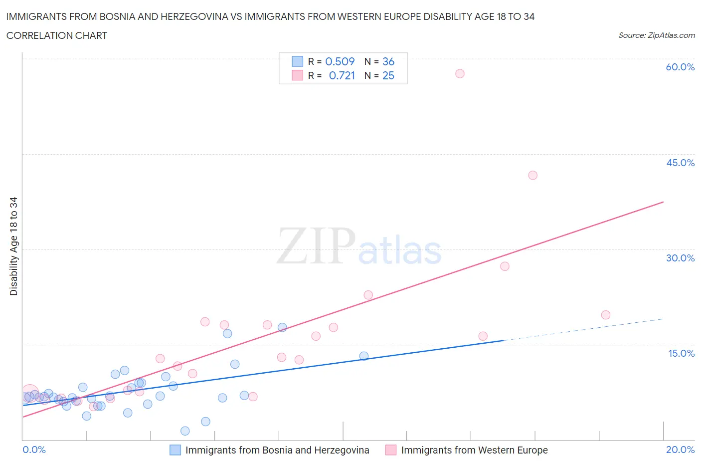 Immigrants from Bosnia and Herzegovina vs Immigrants from Western Europe Disability Age 18 to 34