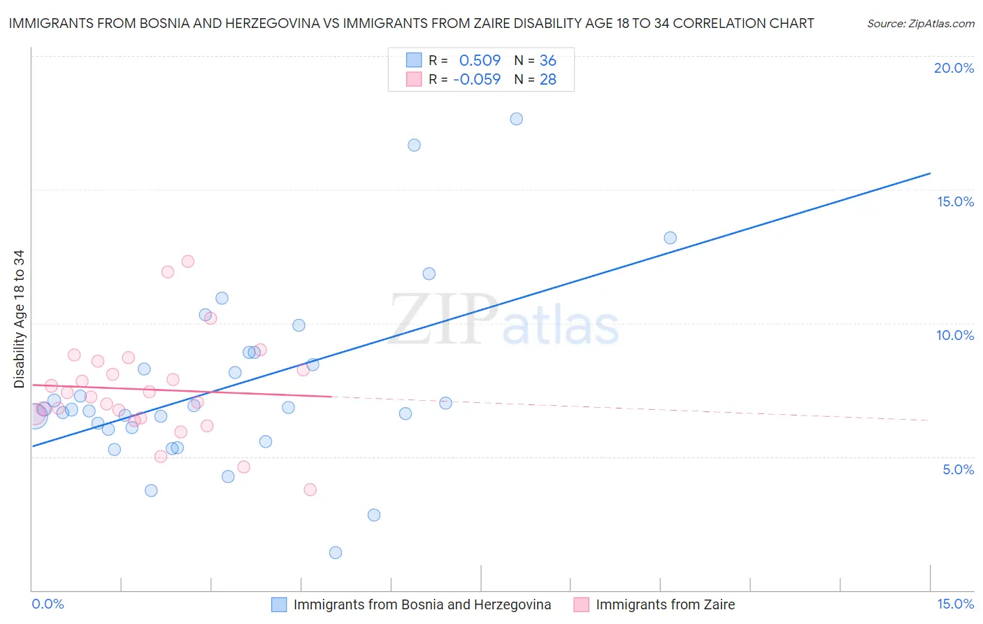 Immigrants from Bosnia and Herzegovina vs Immigrants from Zaire Disability Age 18 to 34