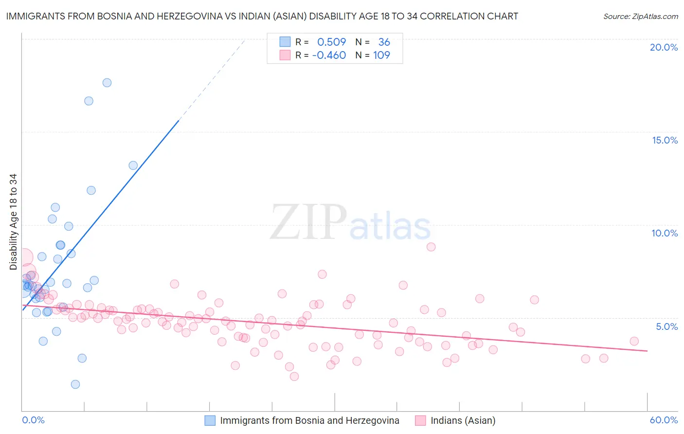 Immigrants from Bosnia and Herzegovina vs Indian (Asian) Disability Age 18 to 34