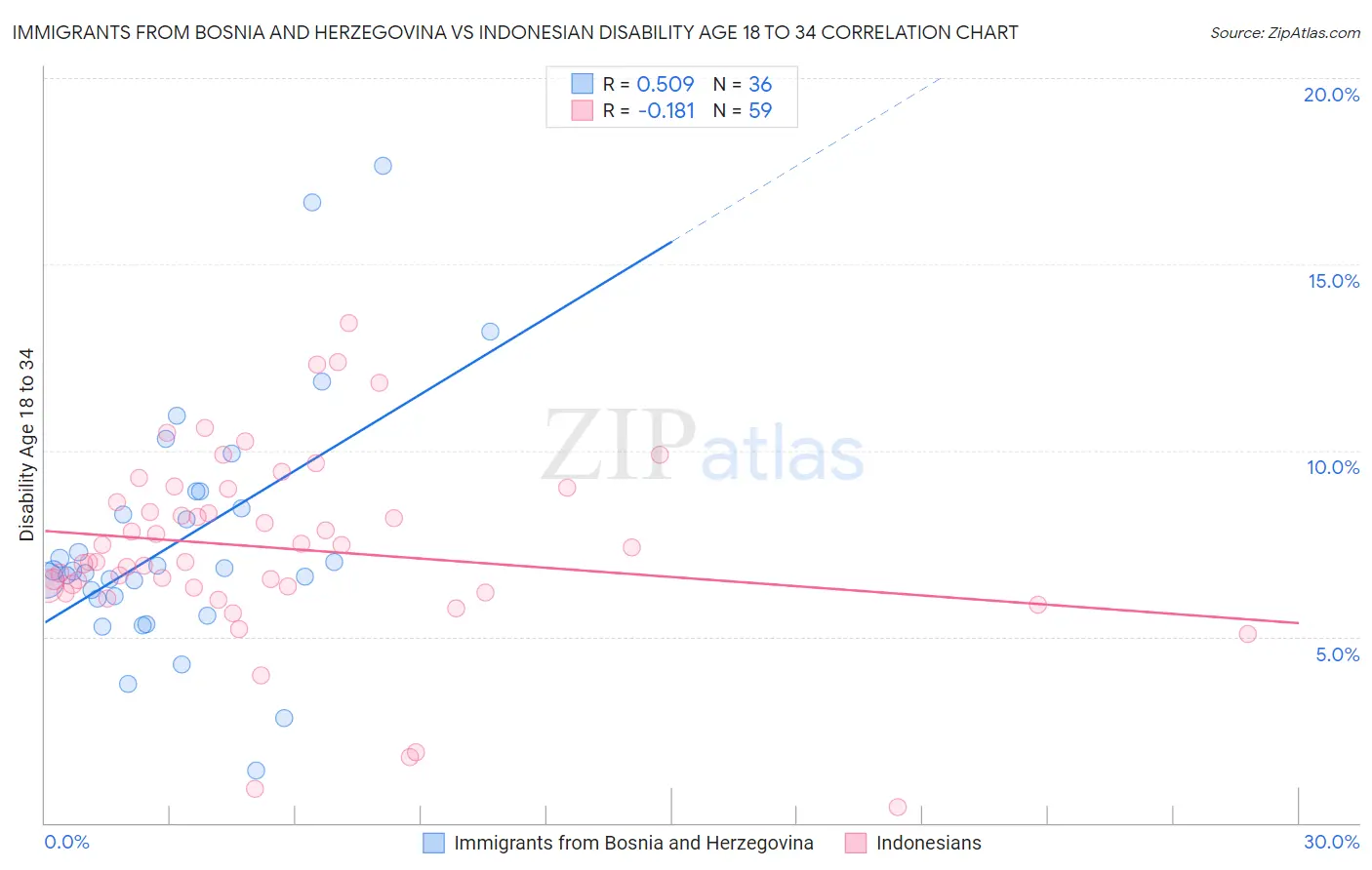 Immigrants from Bosnia and Herzegovina vs Indonesian Disability Age 18 to 34
