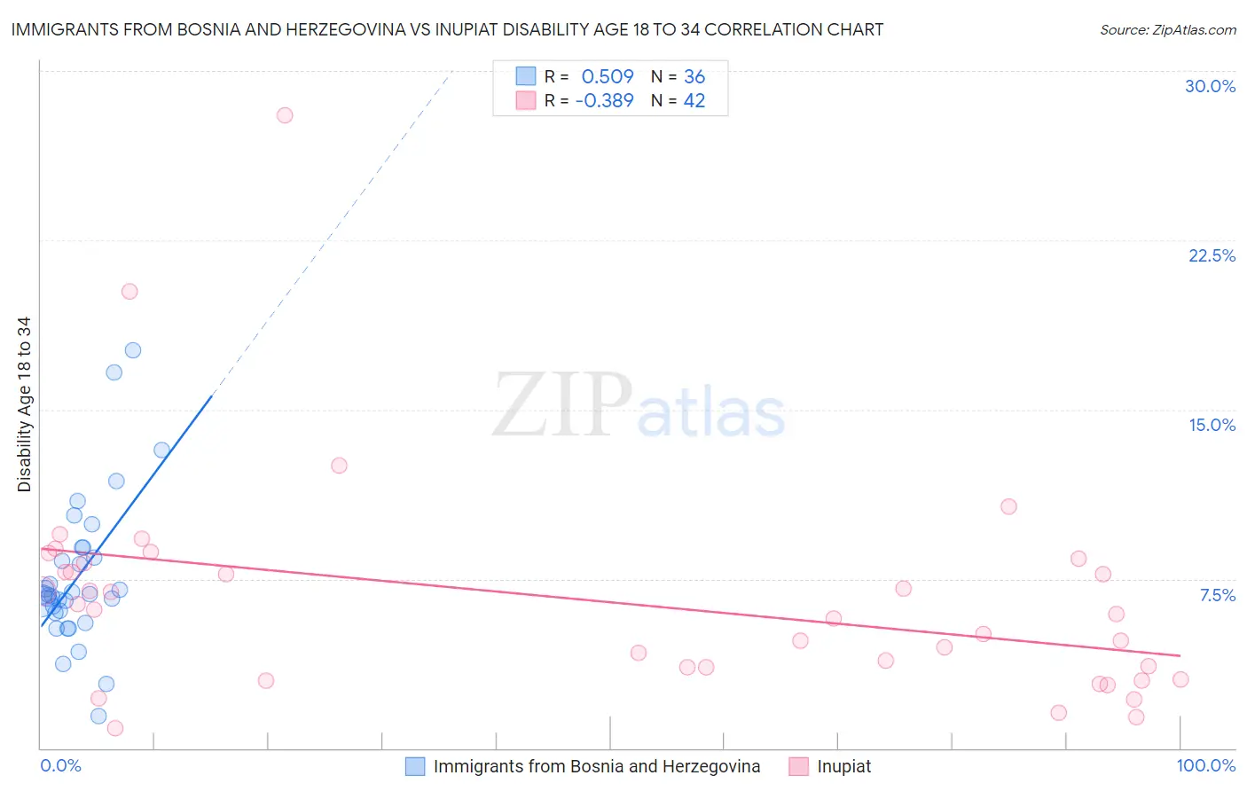 Immigrants from Bosnia and Herzegovina vs Inupiat Disability Age 18 to 34