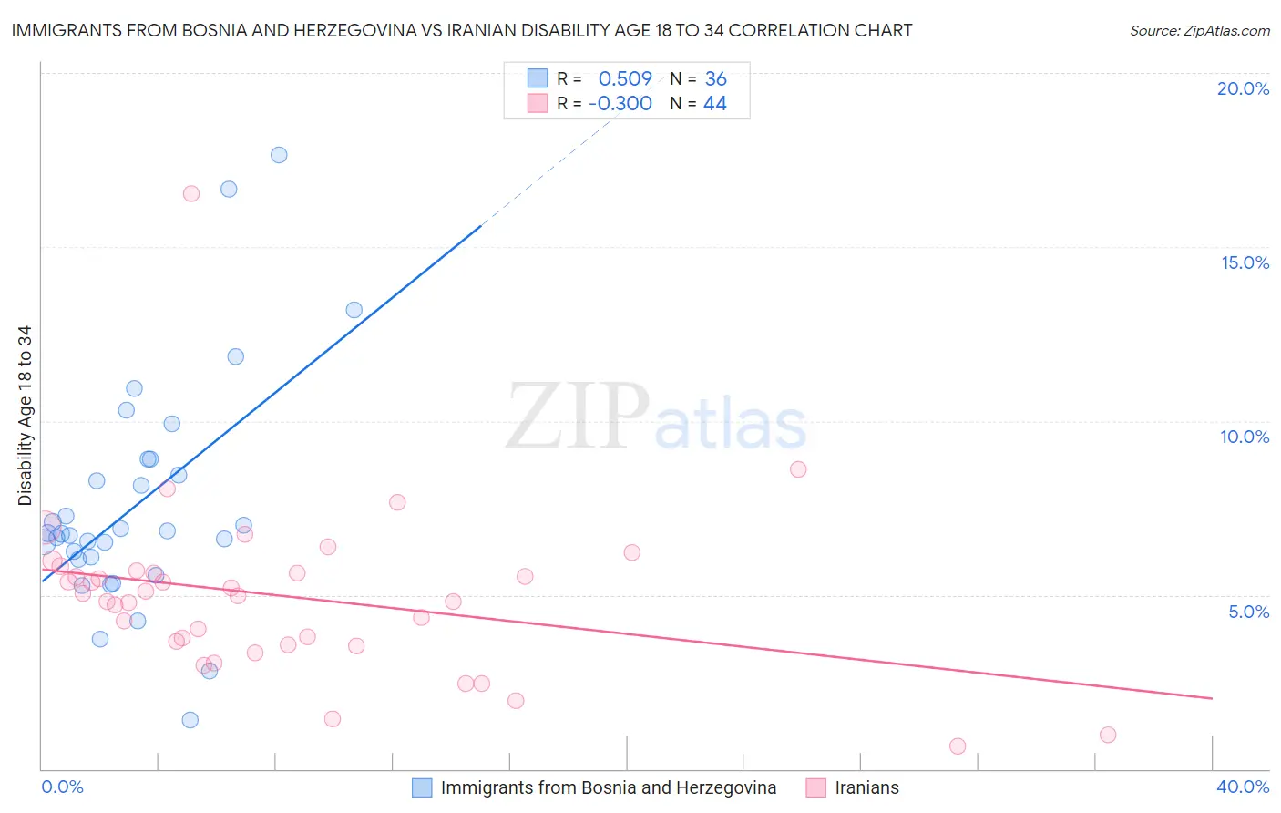 Immigrants from Bosnia and Herzegovina vs Iranian Disability Age 18 to 34