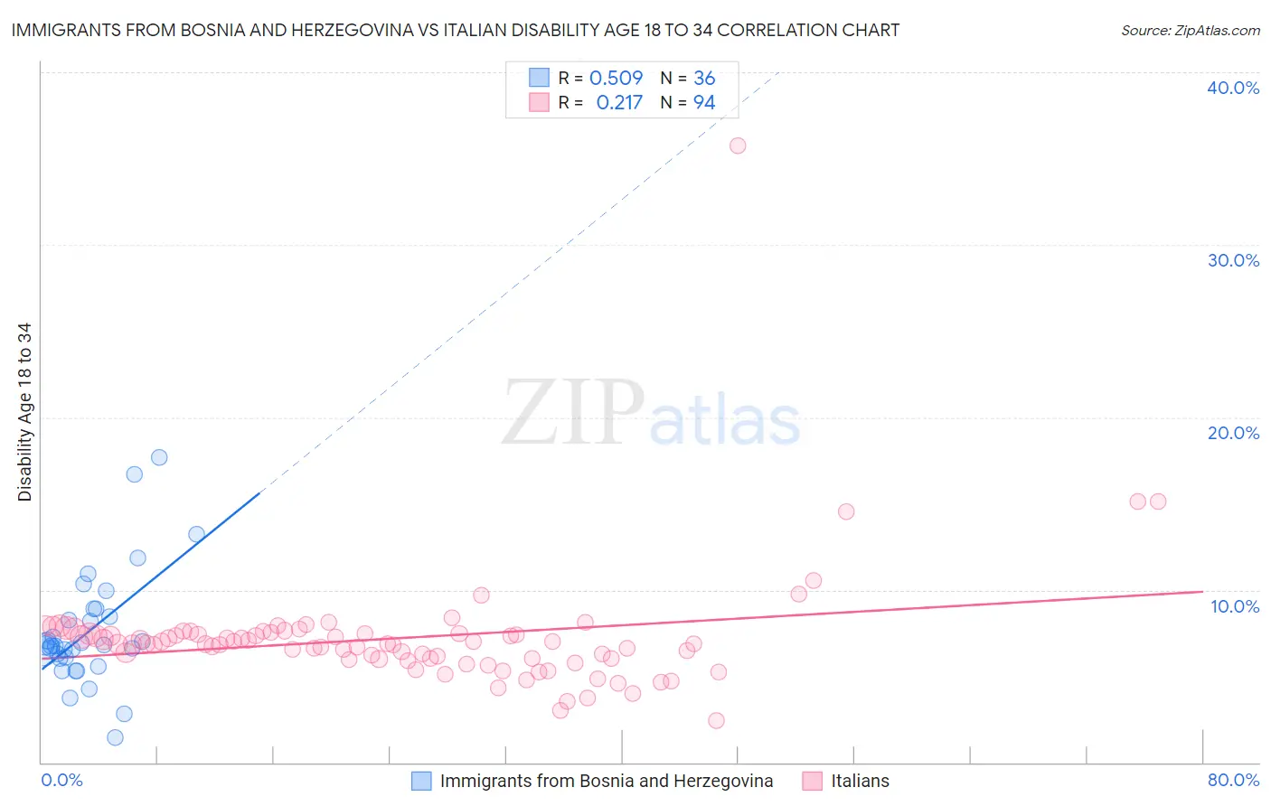 Immigrants from Bosnia and Herzegovina vs Italian Disability Age 18 to 34