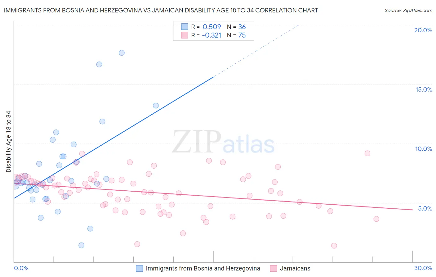 Immigrants from Bosnia and Herzegovina vs Jamaican Disability Age 18 to 34