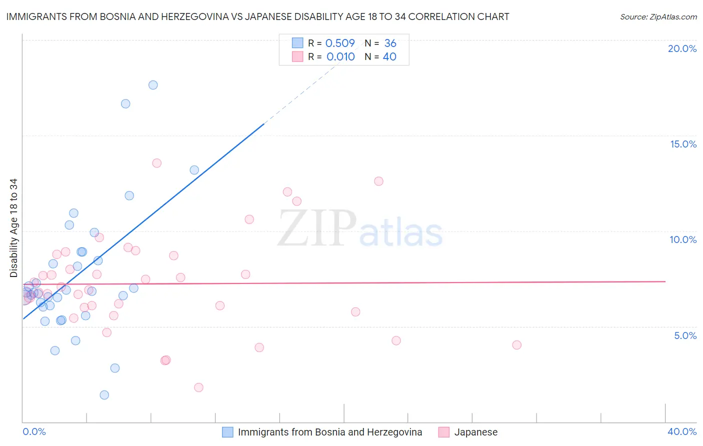 Immigrants from Bosnia and Herzegovina vs Japanese Disability Age 18 to 34