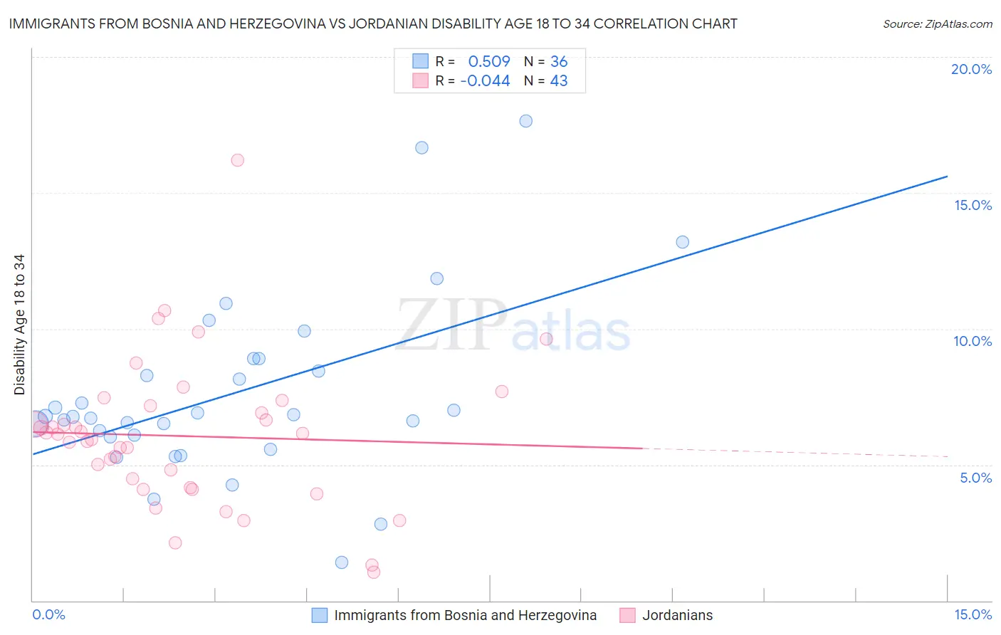 Immigrants from Bosnia and Herzegovina vs Jordanian Disability Age 18 to 34