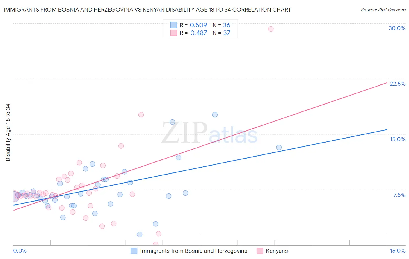 Immigrants from Bosnia and Herzegovina vs Kenyan Disability Age 18 to 34