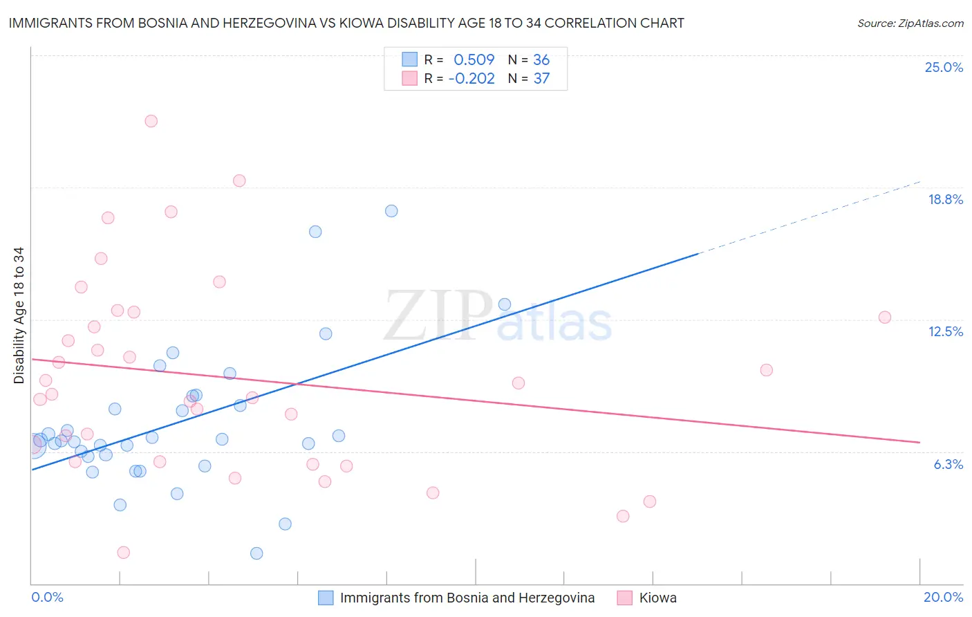 Immigrants from Bosnia and Herzegovina vs Kiowa Disability Age 18 to 34