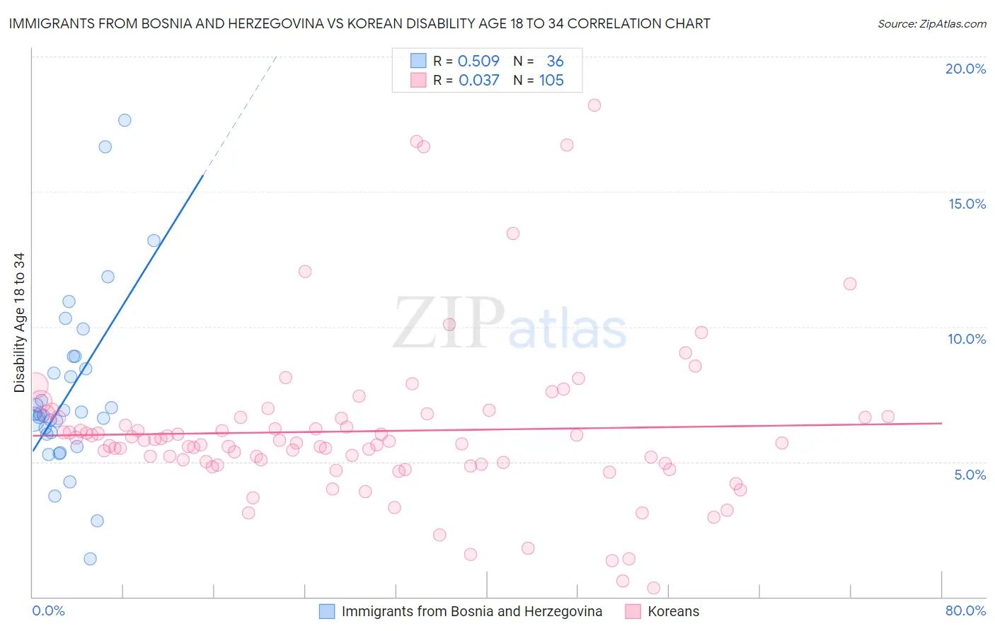 Immigrants from Bosnia and Herzegovina vs Korean Disability Age 18 to 34