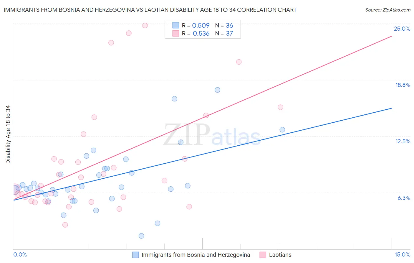 Immigrants from Bosnia and Herzegovina vs Laotian Disability Age 18 to 34