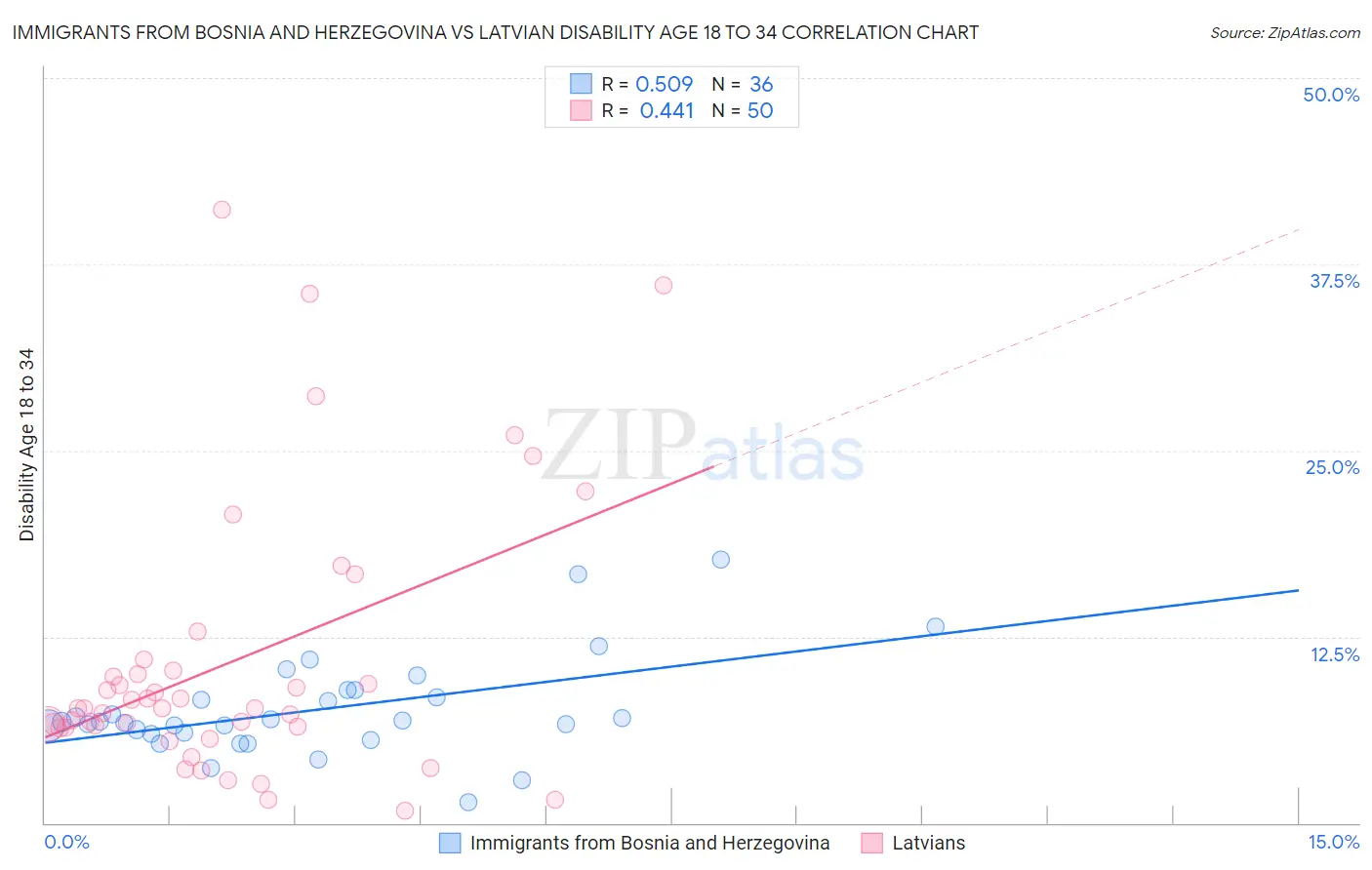 Immigrants from Bosnia and Herzegovina vs Latvian Disability Age 18 to 34