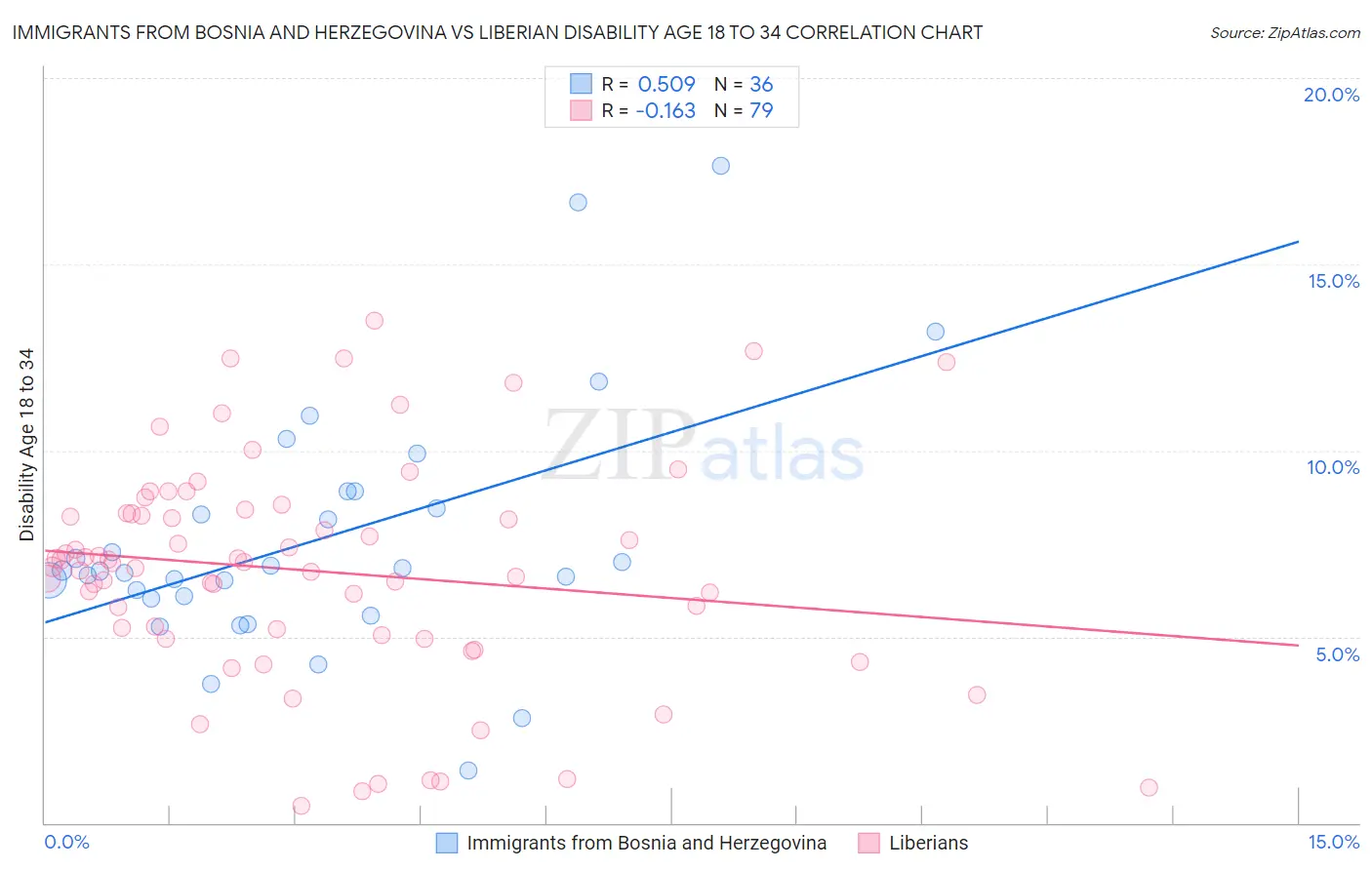 Immigrants from Bosnia and Herzegovina vs Liberian Disability Age 18 to 34