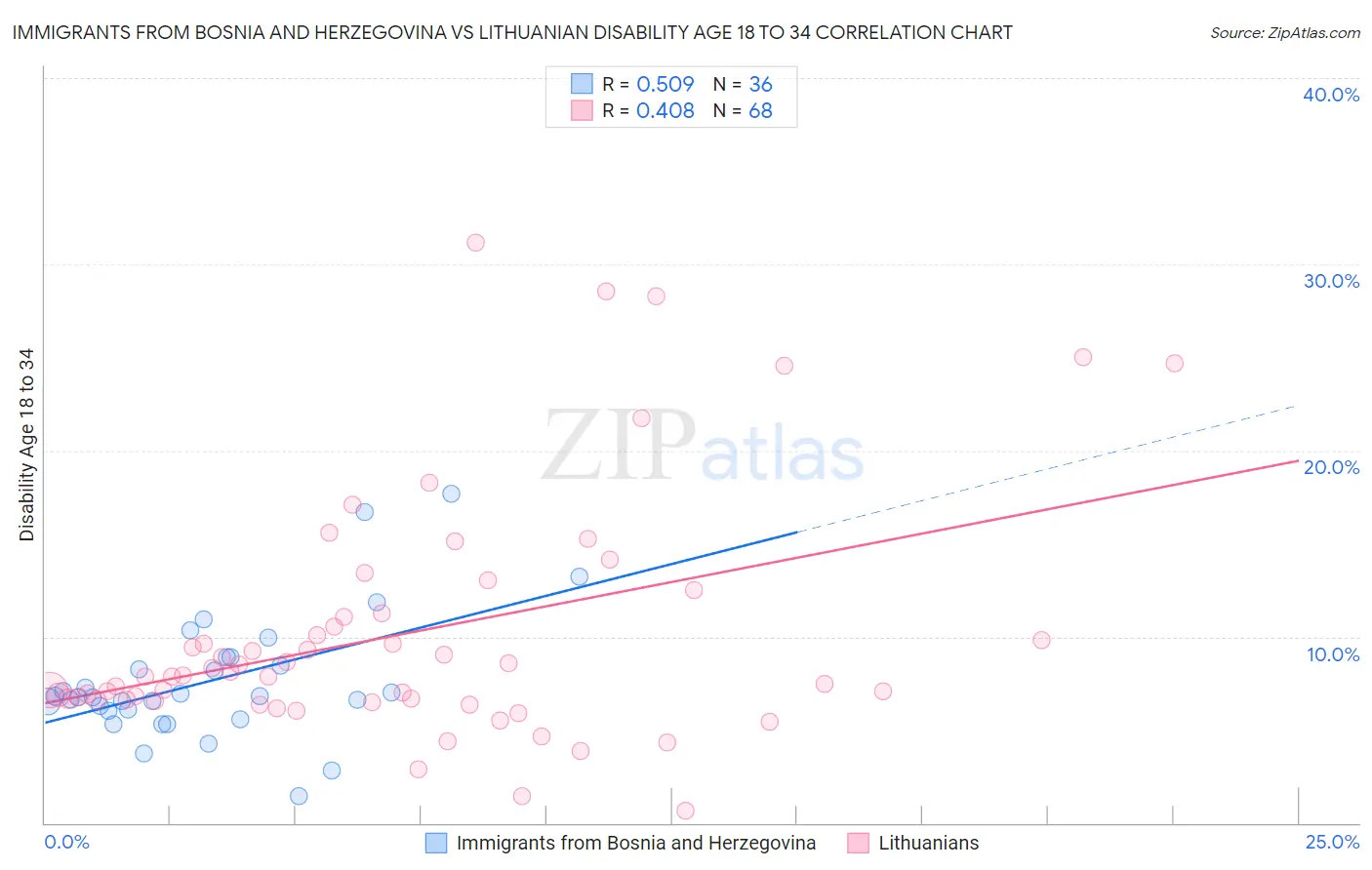 Immigrants from Bosnia and Herzegovina vs Lithuanian Disability Age 18 to 34