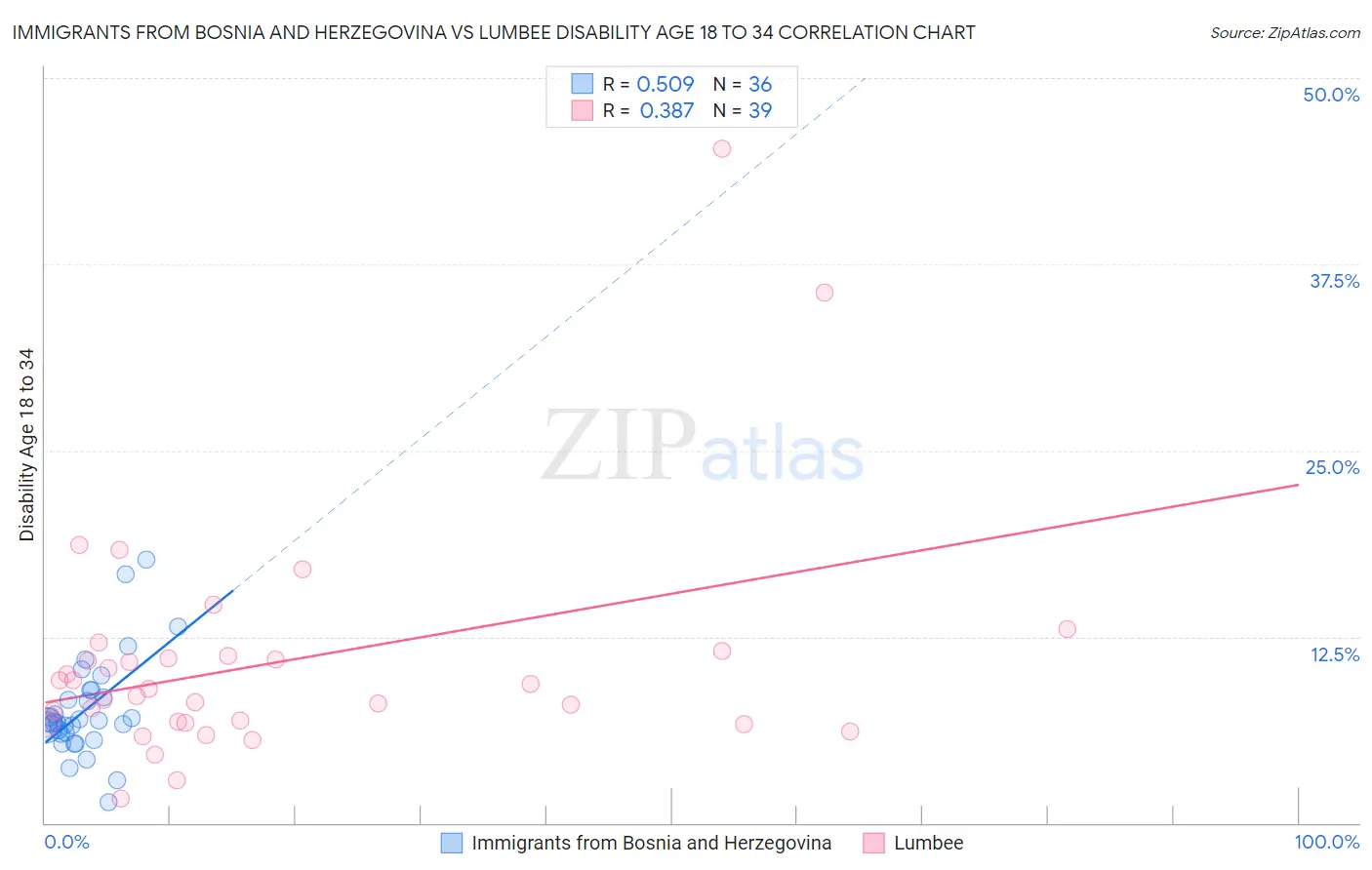Immigrants from Bosnia and Herzegovina vs Lumbee Disability Age 18 to 34