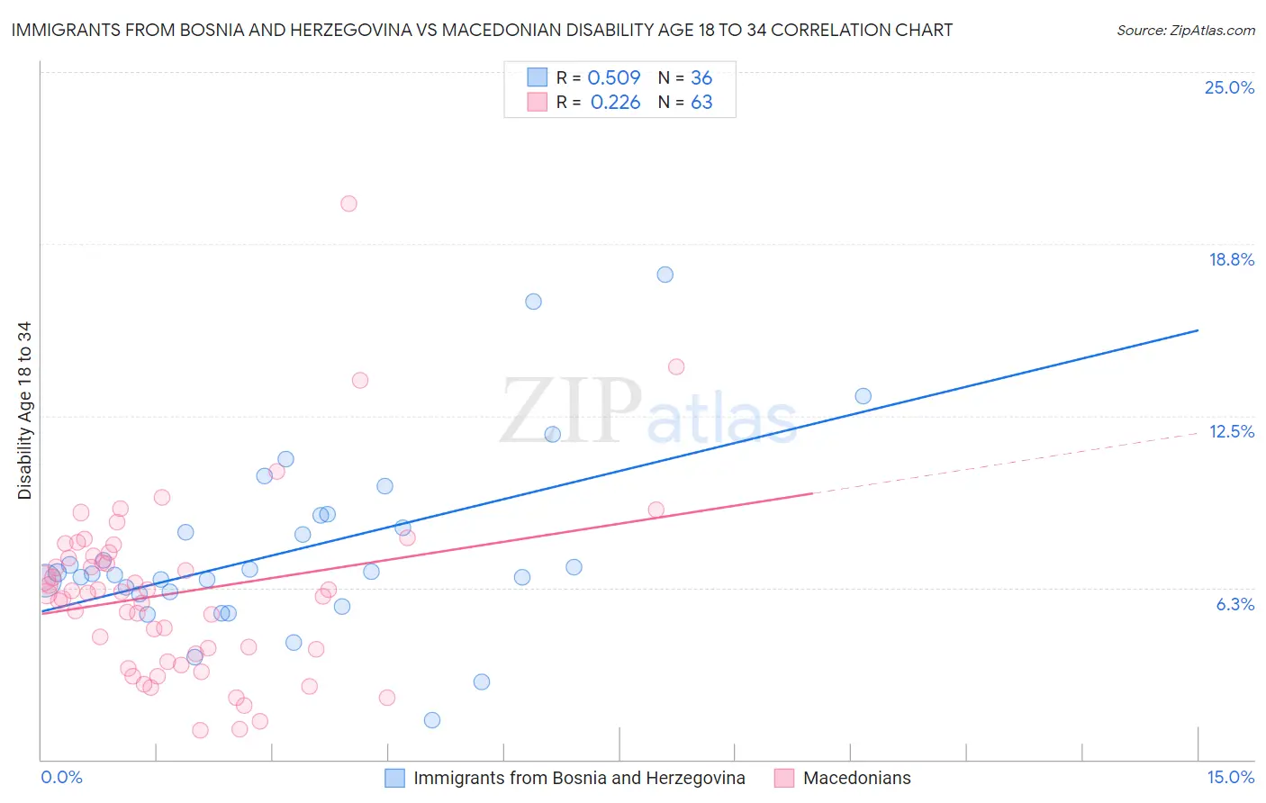 Immigrants from Bosnia and Herzegovina vs Macedonian Disability Age 18 to 34