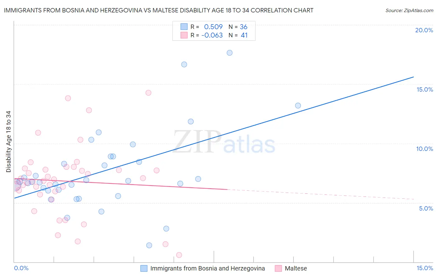 Immigrants from Bosnia and Herzegovina vs Maltese Disability Age 18 to 34