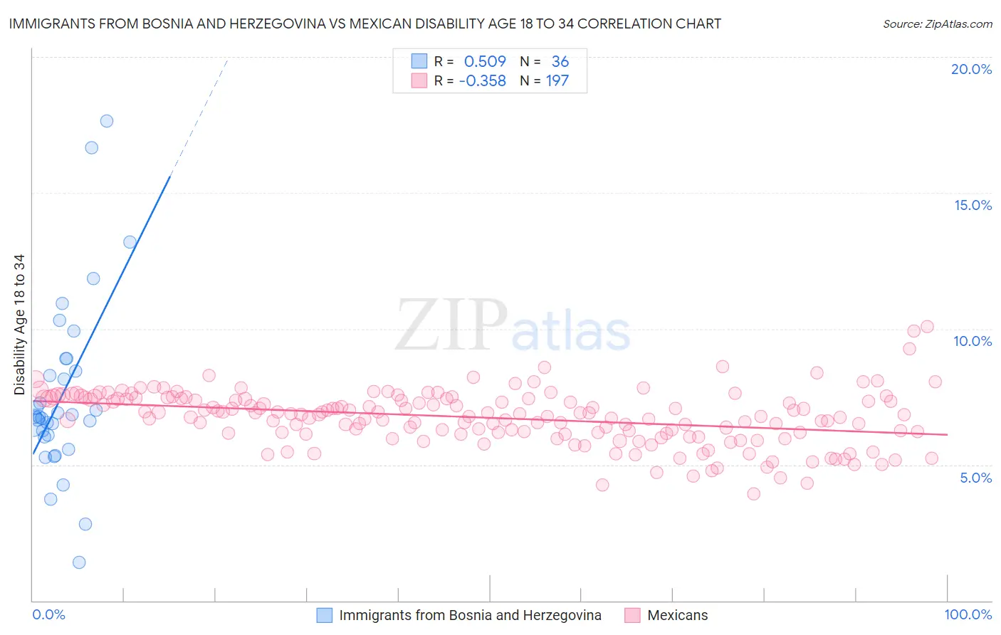 Immigrants from Bosnia and Herzegovina vs Mexican Disability Age 18 to 34